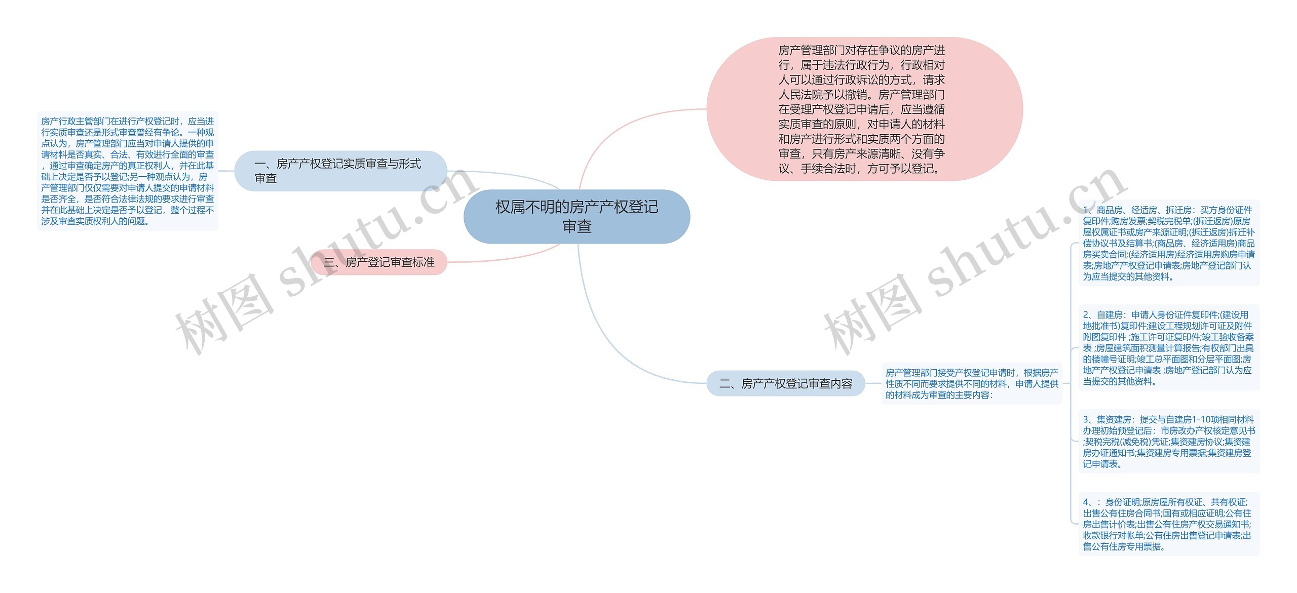 权属不明的房产产权登记审查