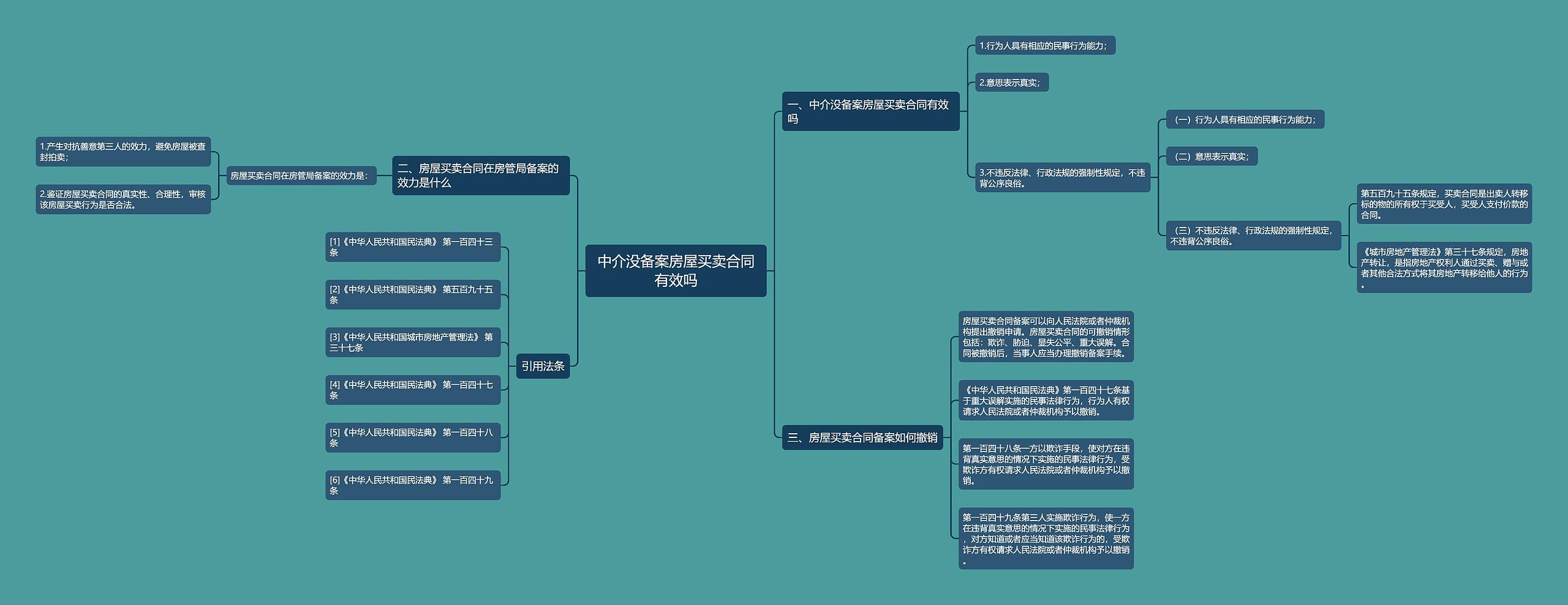 中介没备案房屋买卖合同有效吗思维导图