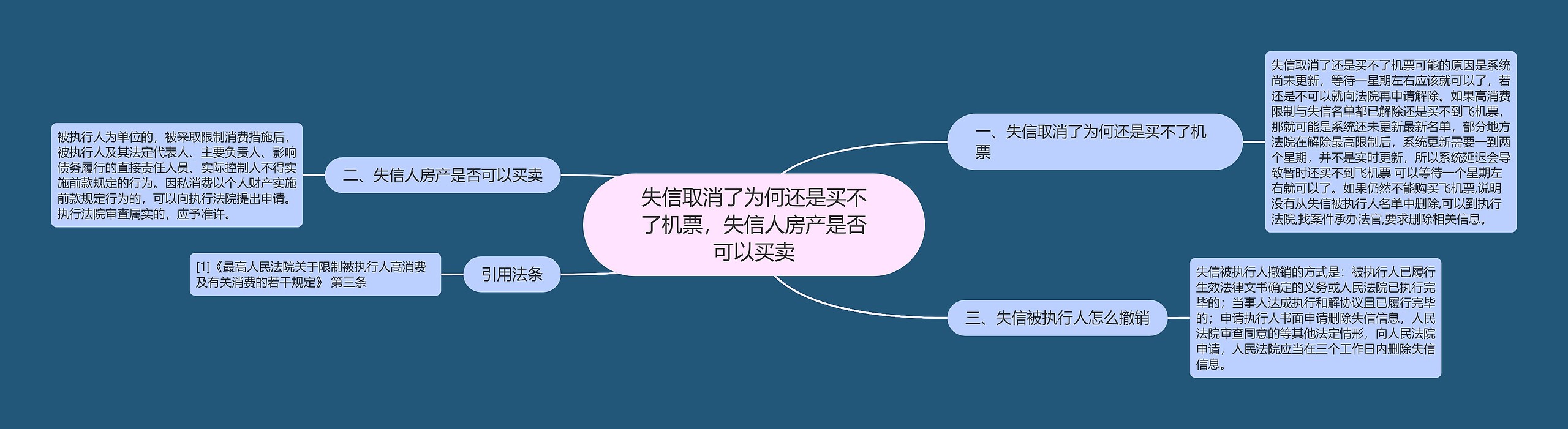 失信取消了为何还是买不了机票，失信人房产是否可以买卖思维导图