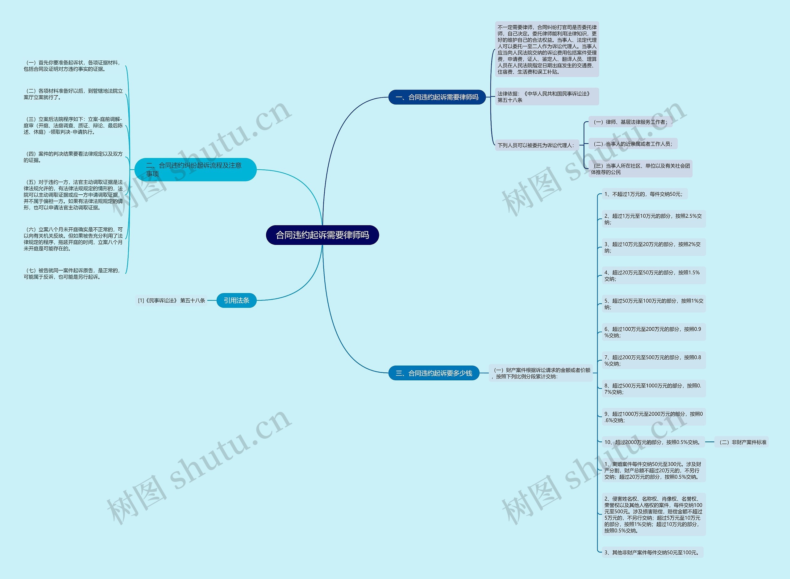 合同违约起诉需要律师吗思维导图