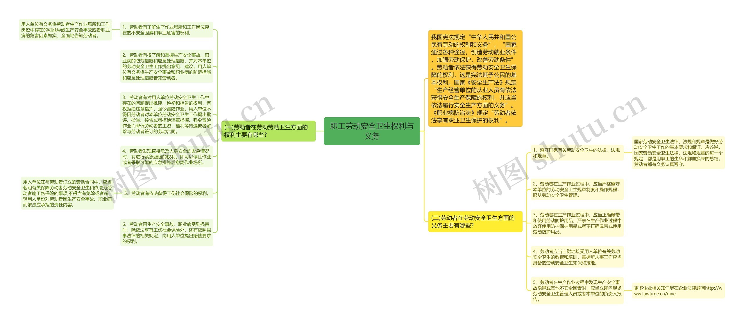 职工劳动安全卫生权利与义务思维导图