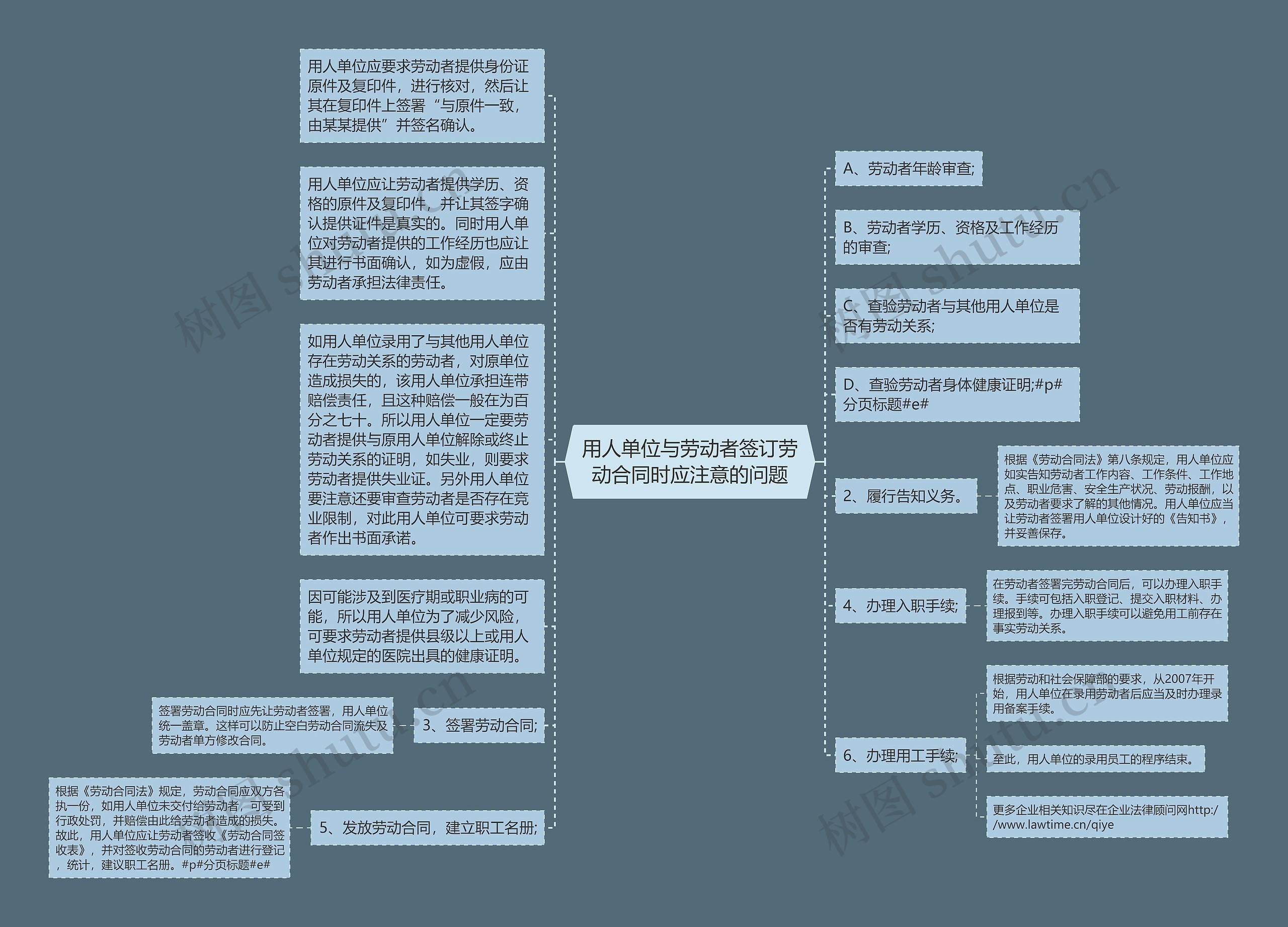 用人单位与劳动者签订劳动合同时应注意的问题思维导图