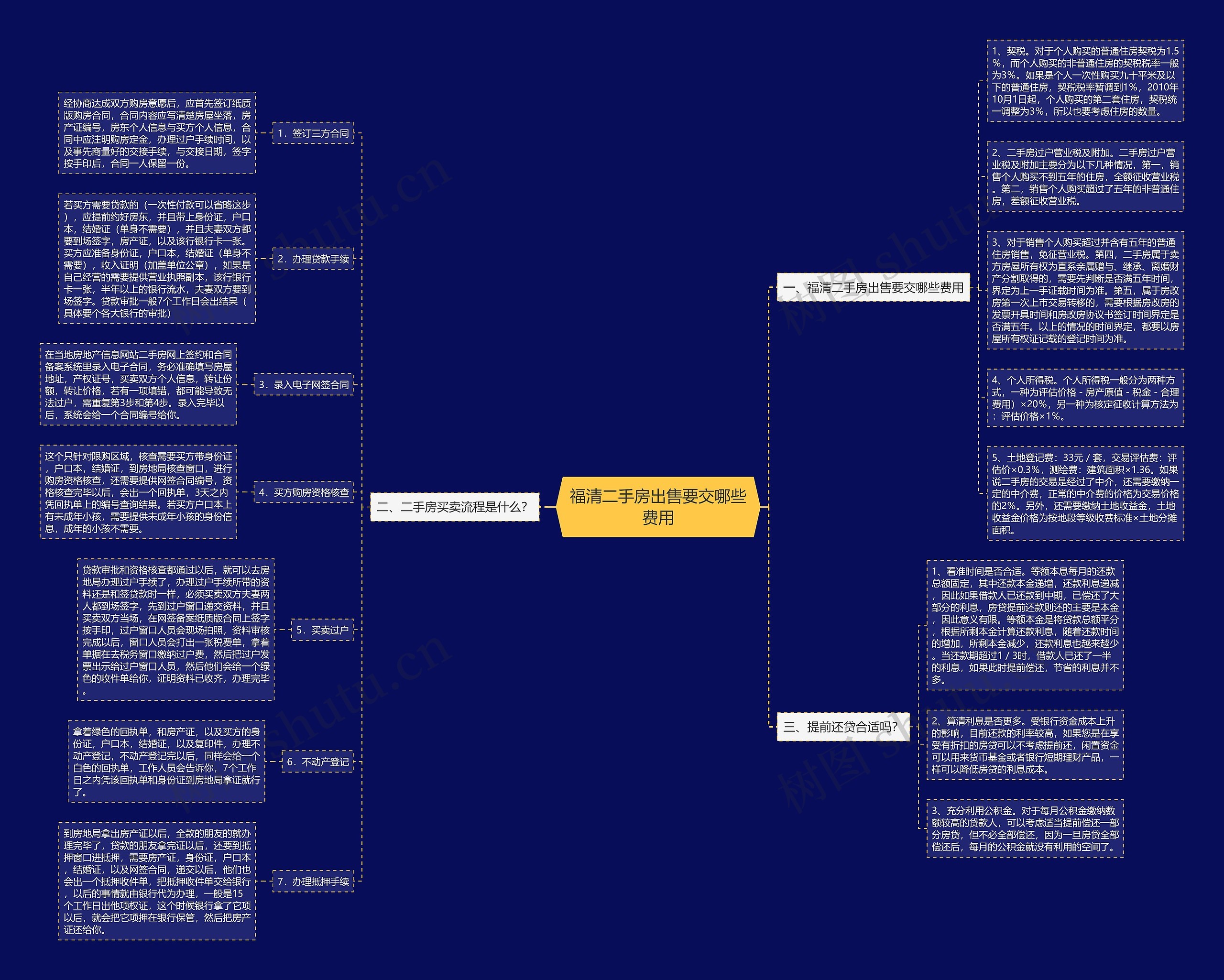 福清二手房出售要交哪些费用思维导图