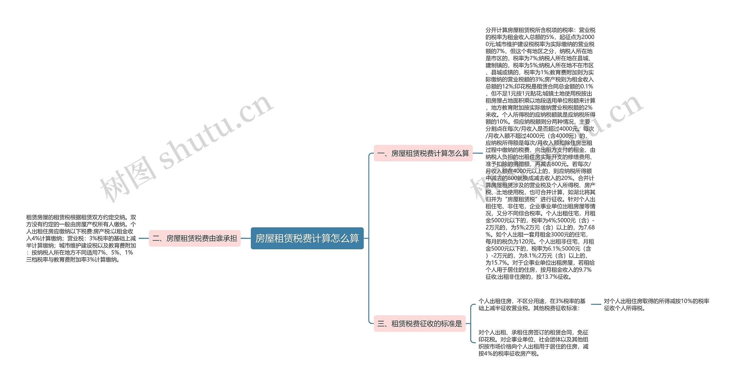 房屋租赁税费计算怎么算思维导图