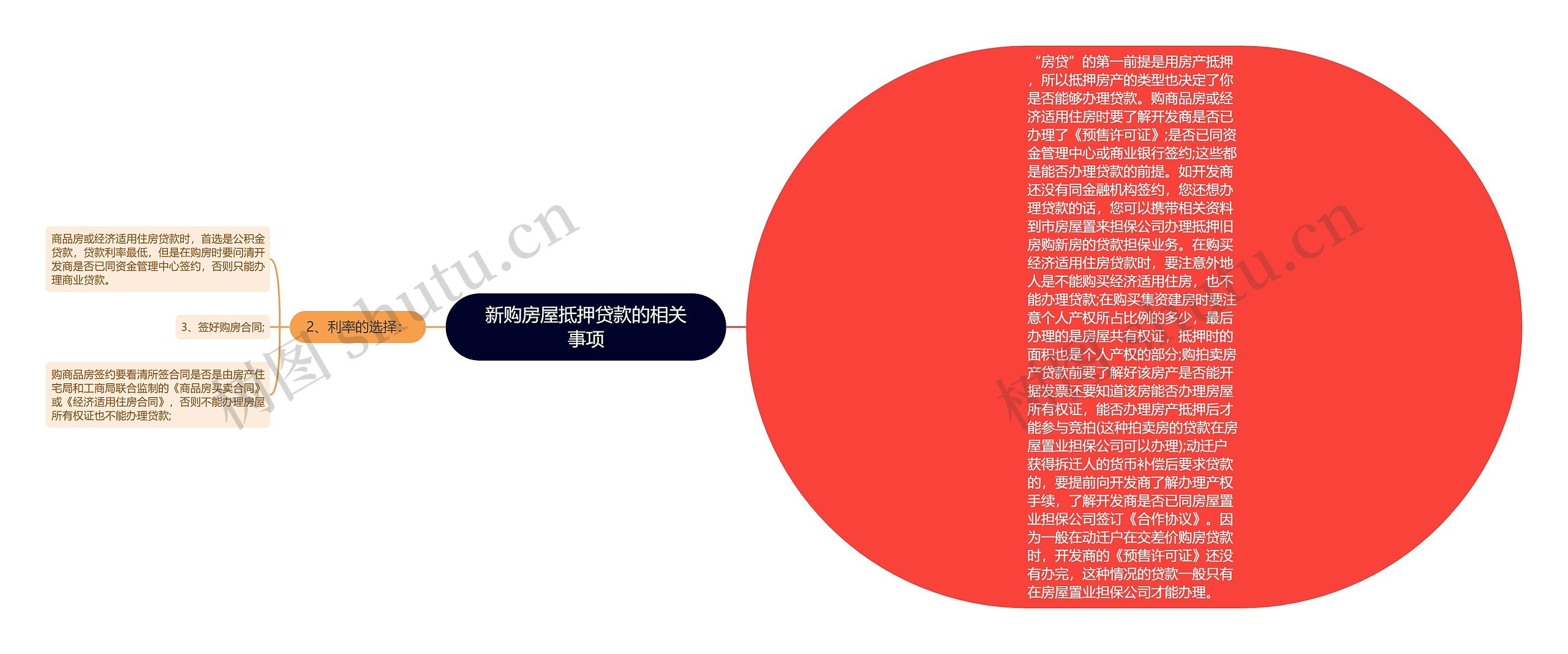 新购房屋抵押贷款的相关事项思维导图