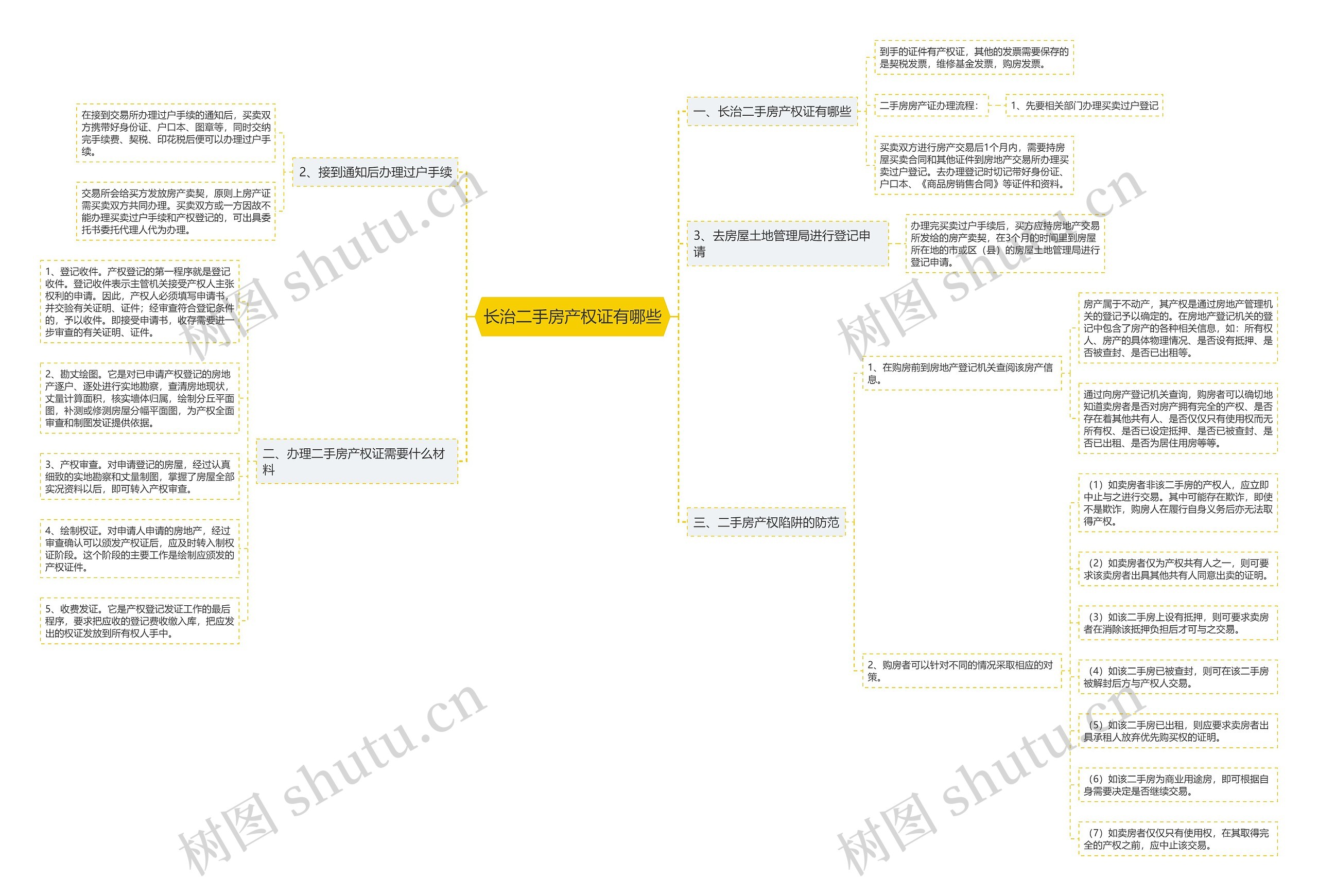 长治二手房产权证有哪些思维导图