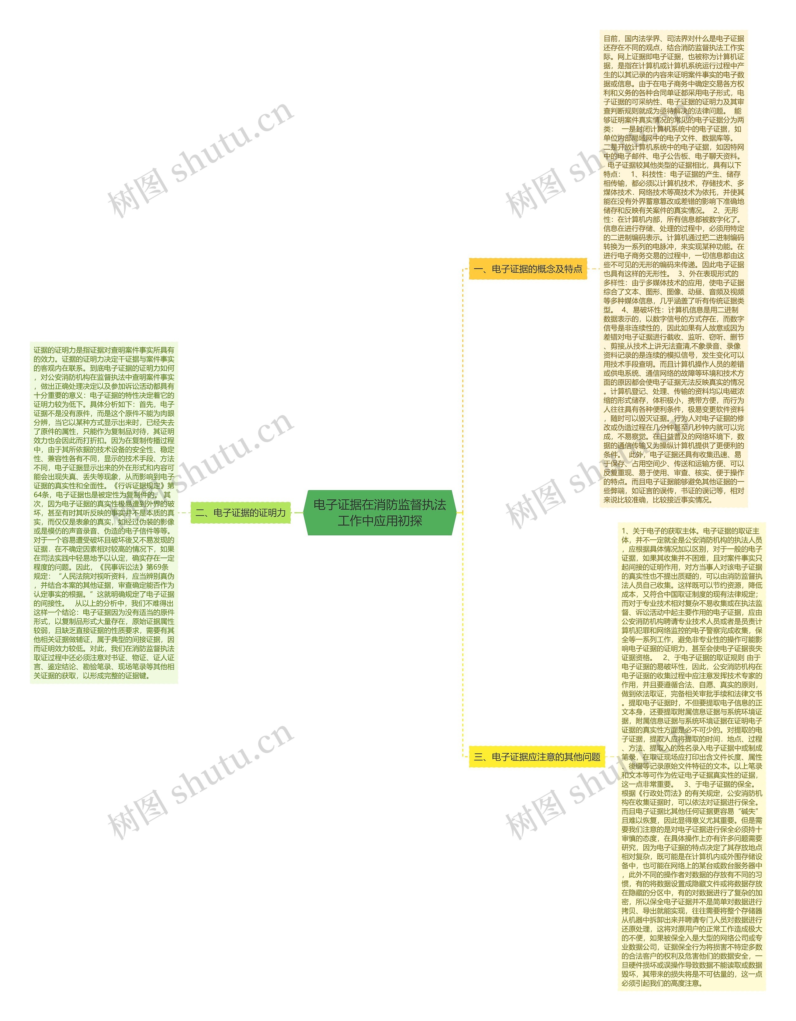 电子证据在消防监督执法工作中应用初探思维导图