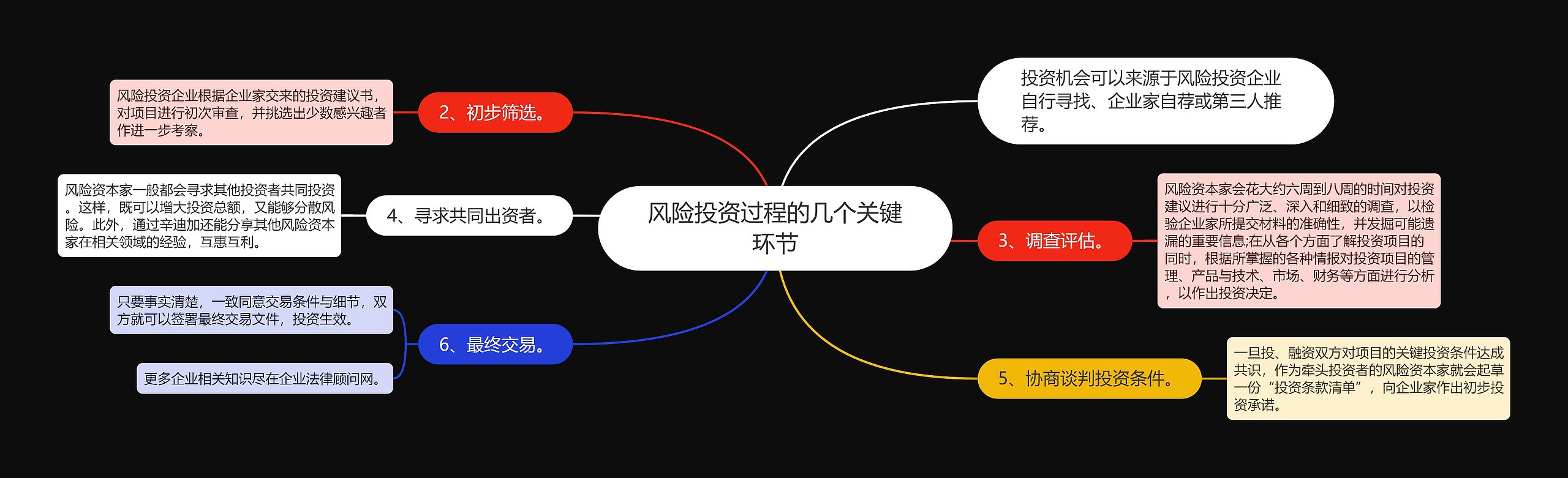 风险投资过程的几个关键环节思维导图