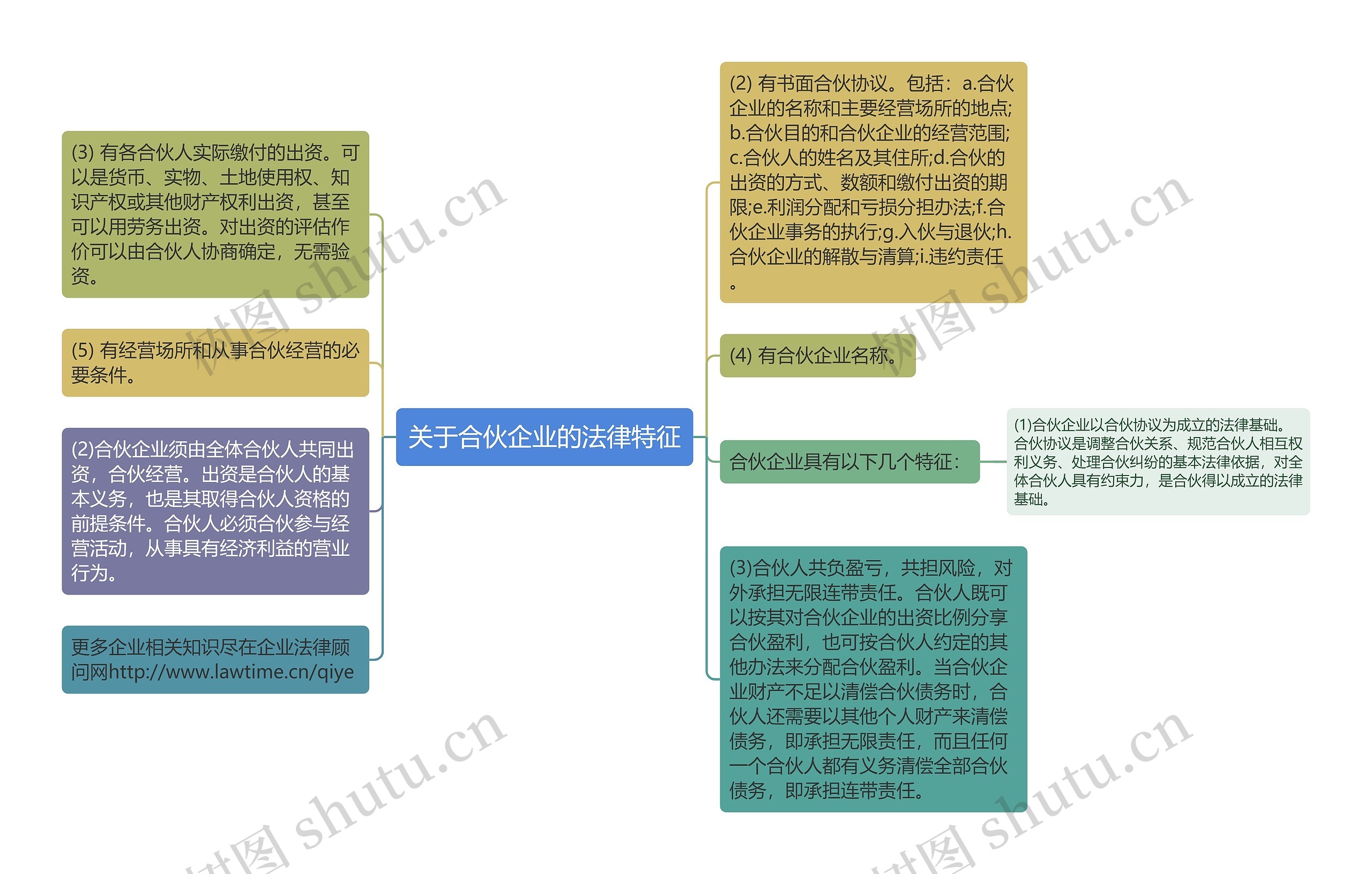 关于合伙企业的法律特征思维导图