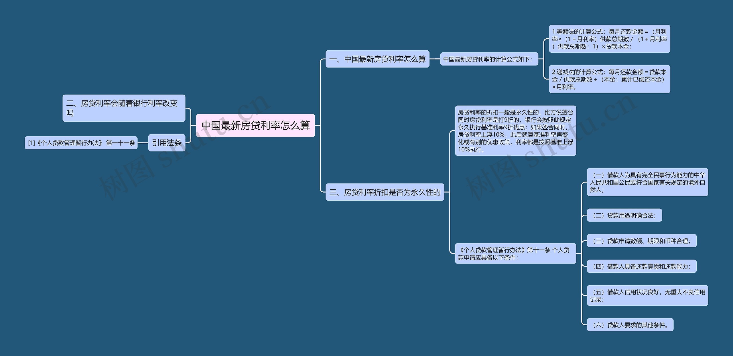 中国最新房贷利率怎么算思维导图