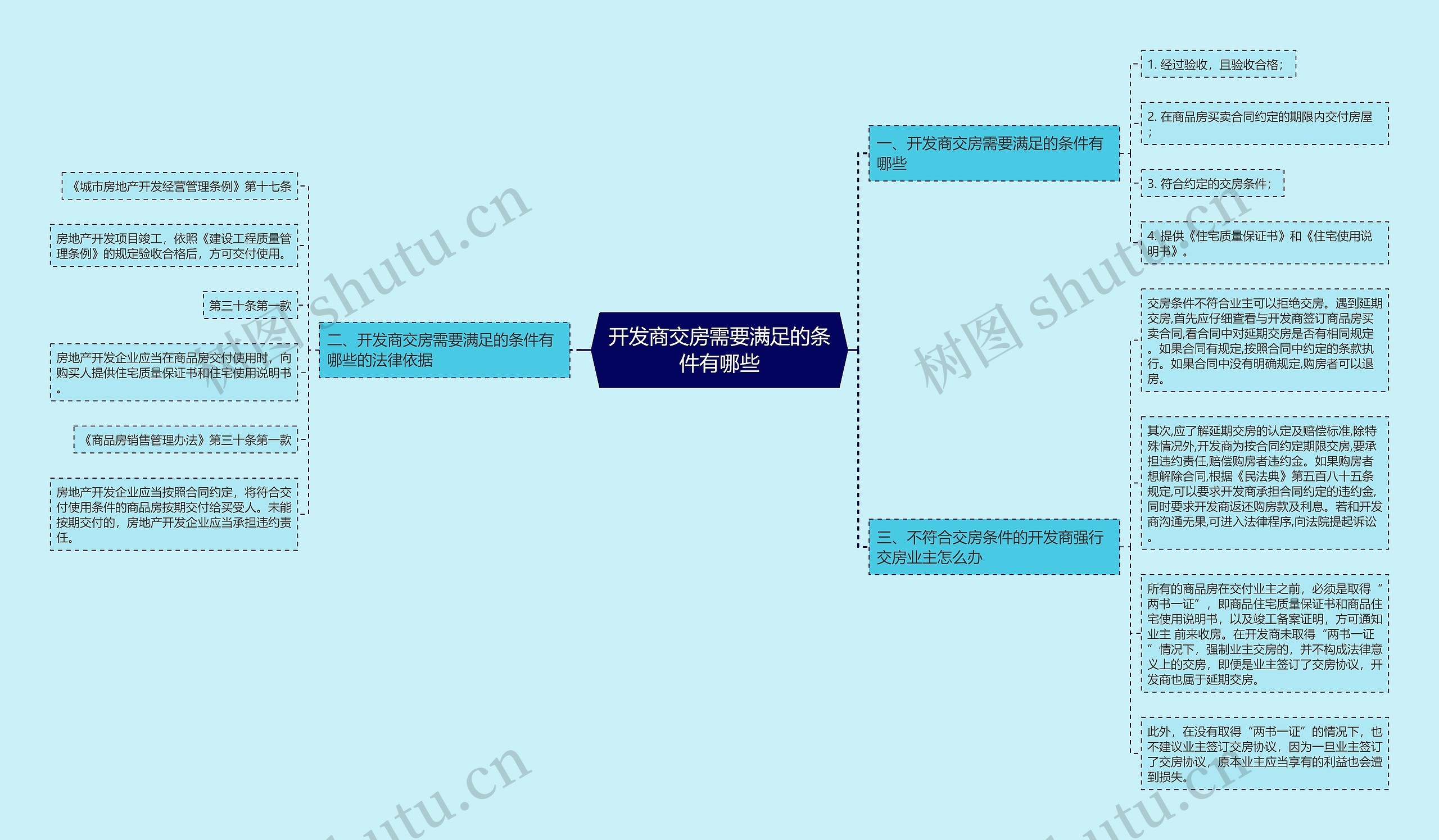 开发商交房需要满足的条件有哪些思维导图