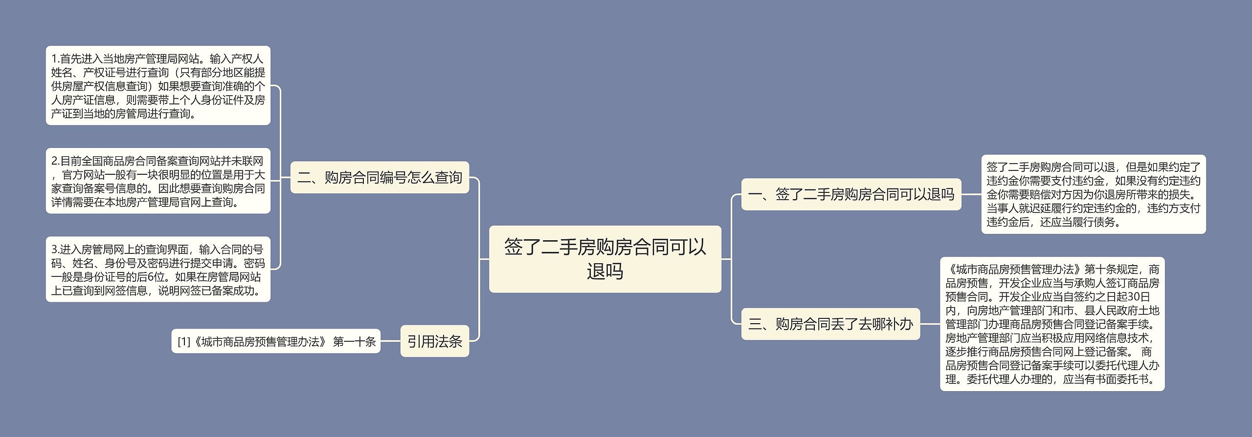 签了二手房购房合同可以退吗思维导图