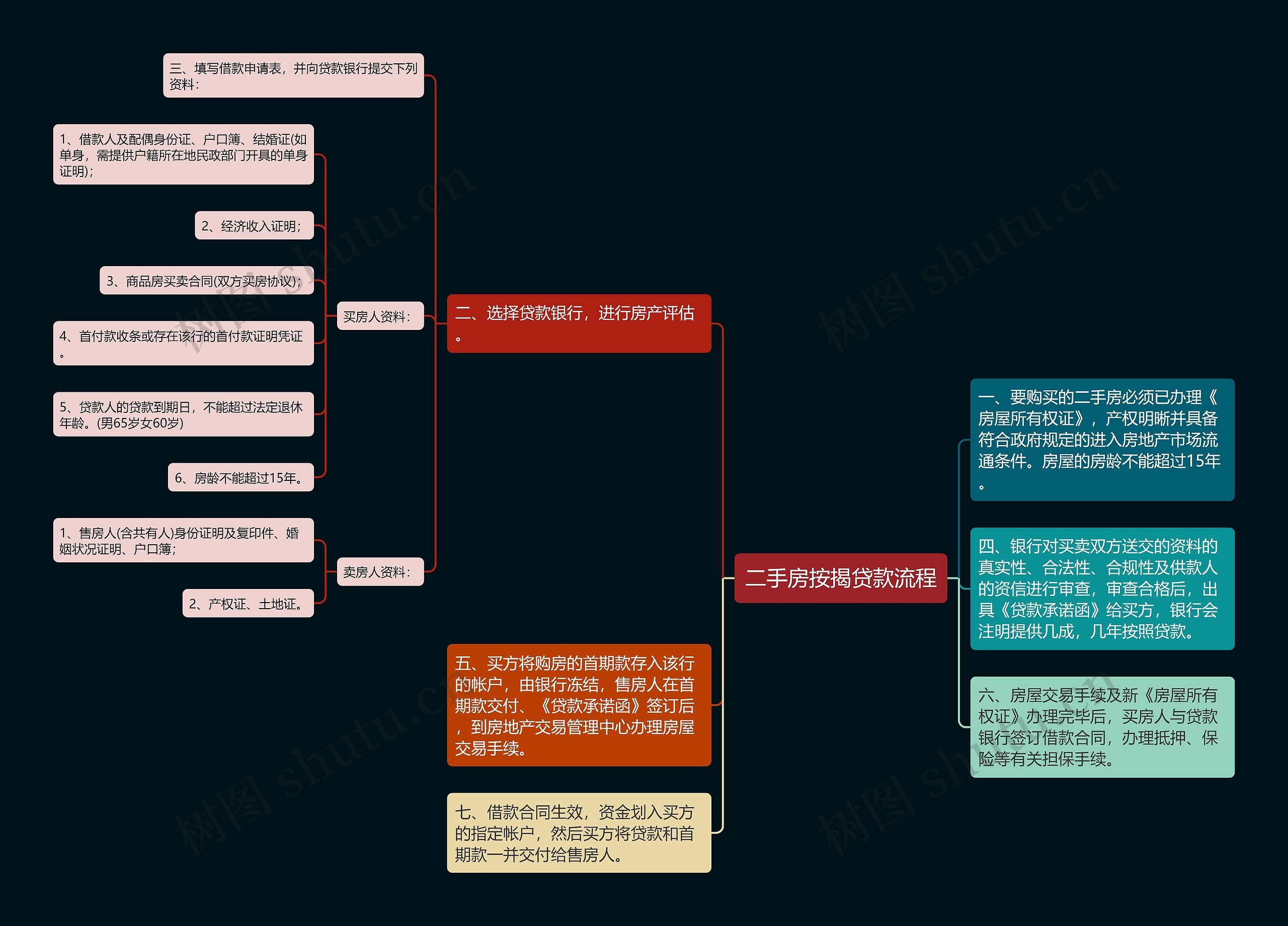 二手房按揭贷款流程思维导图