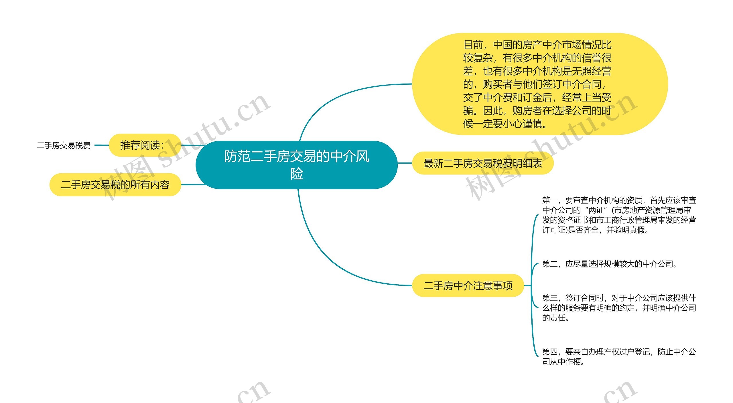 防范二手房交易的中介风险思维导图