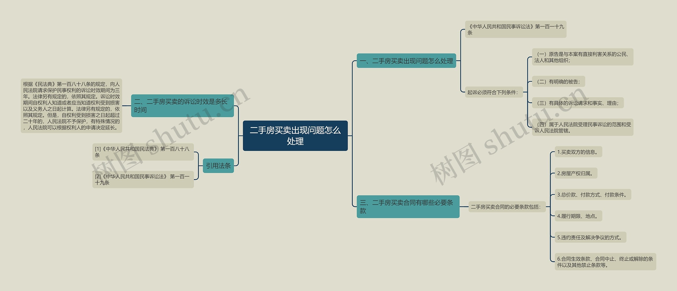 二手房买卖出现问题怎么处理思维导图