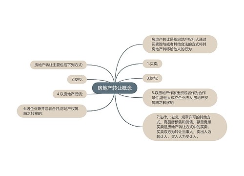 房地产转让概念