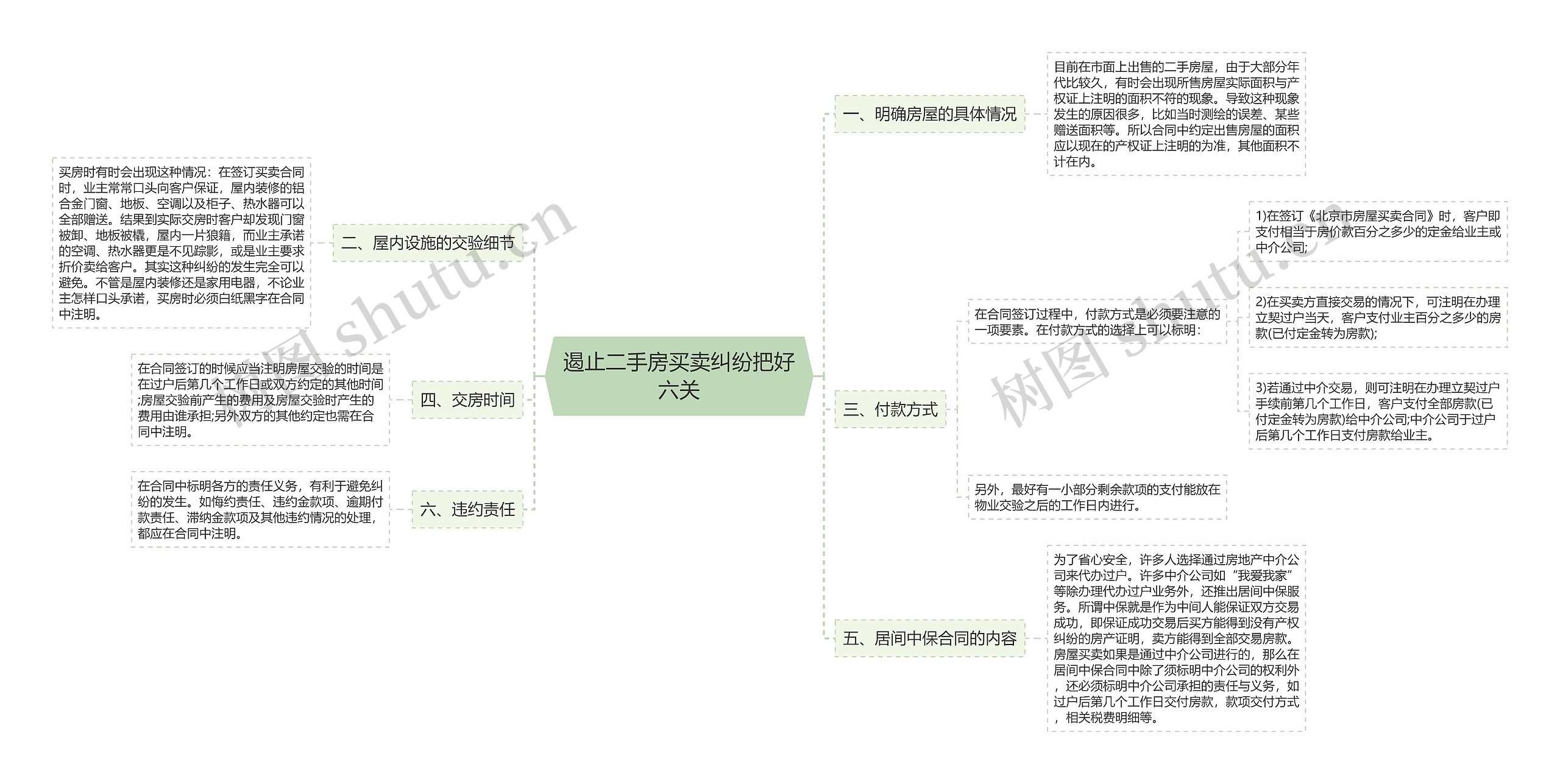 遏止二手房买卖纠纷把好六关思维导图