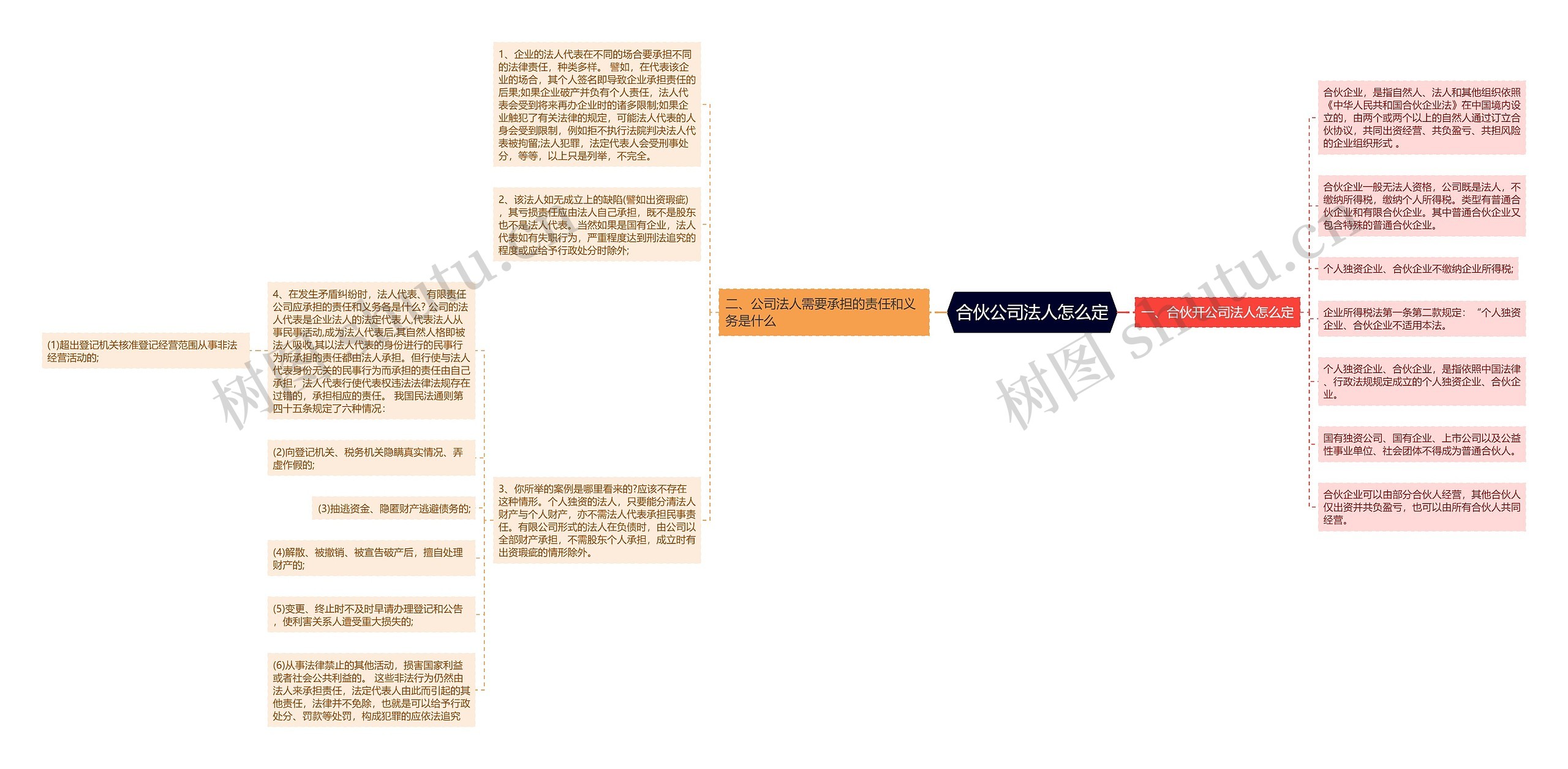 合伙公司法人怎么定思维导图