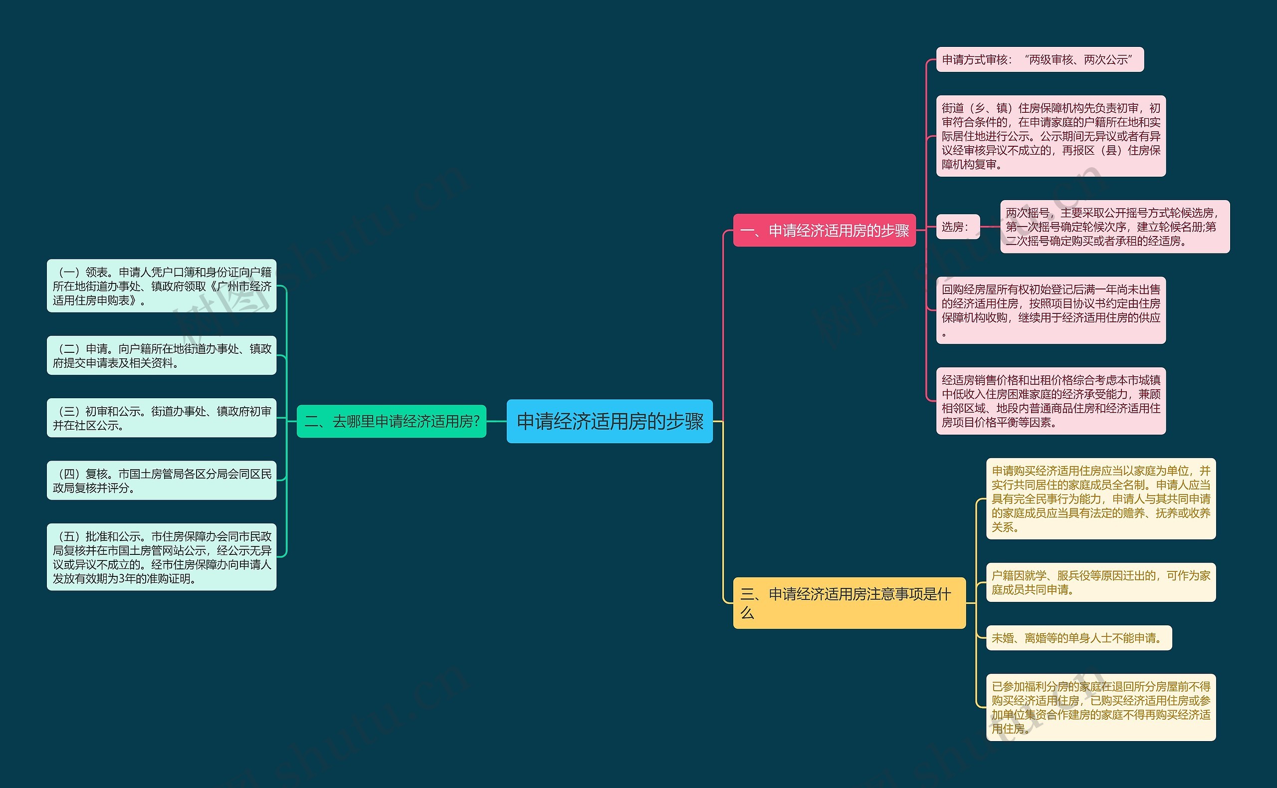 申请经济适用房的步骤 申请经济适用房的步骤