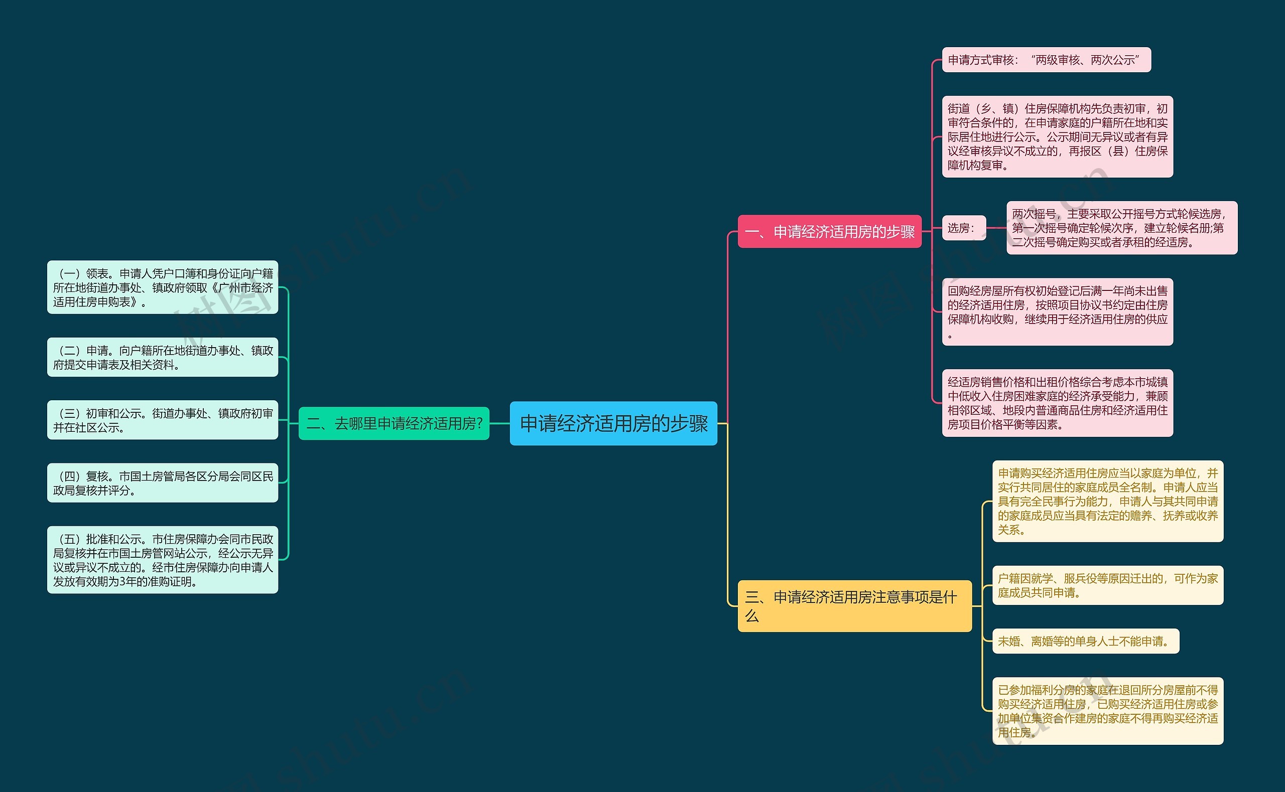 申请经济适用房的步骤思维导图