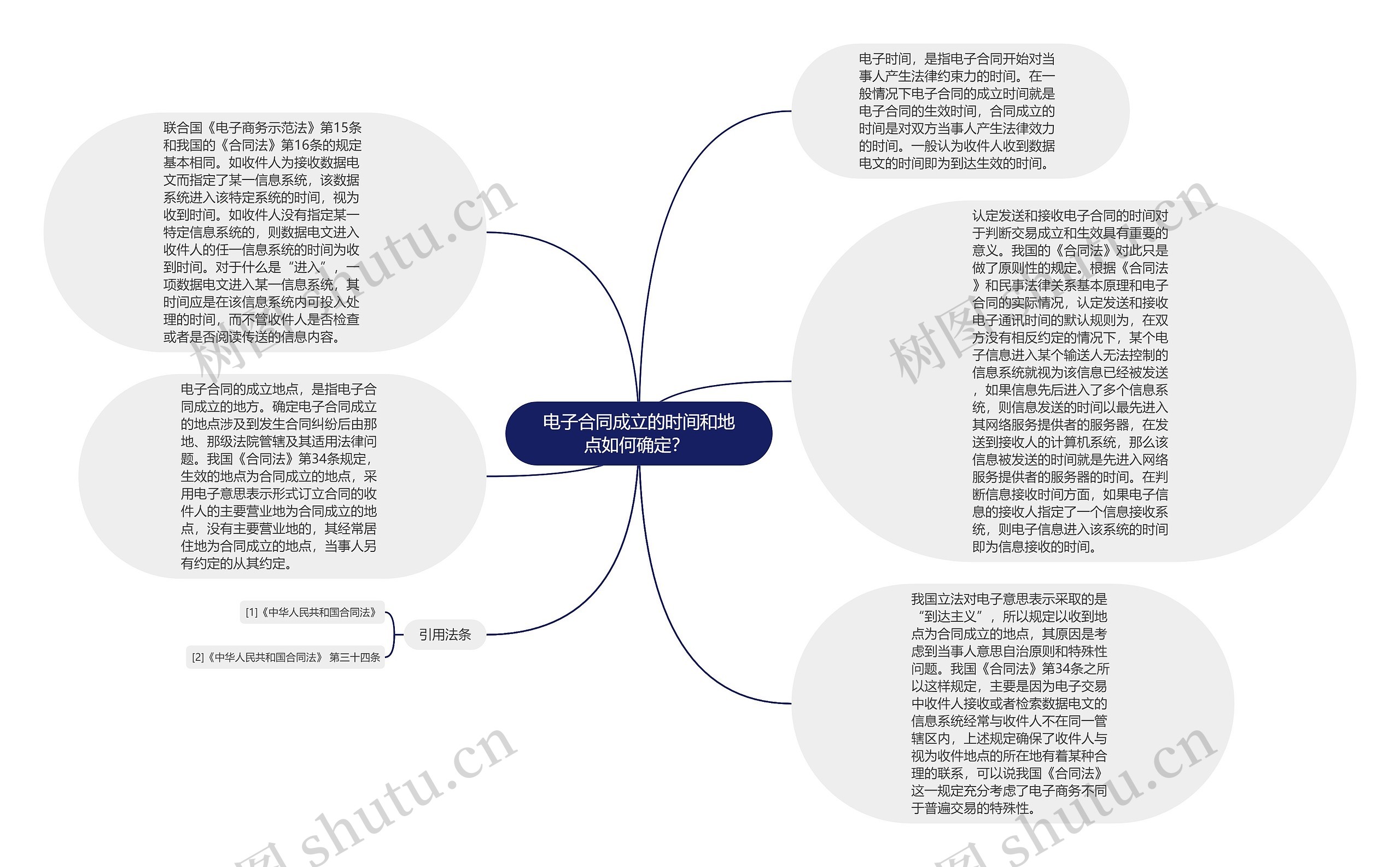 电子合同成立的时间和地点如何确定？ 思维导图