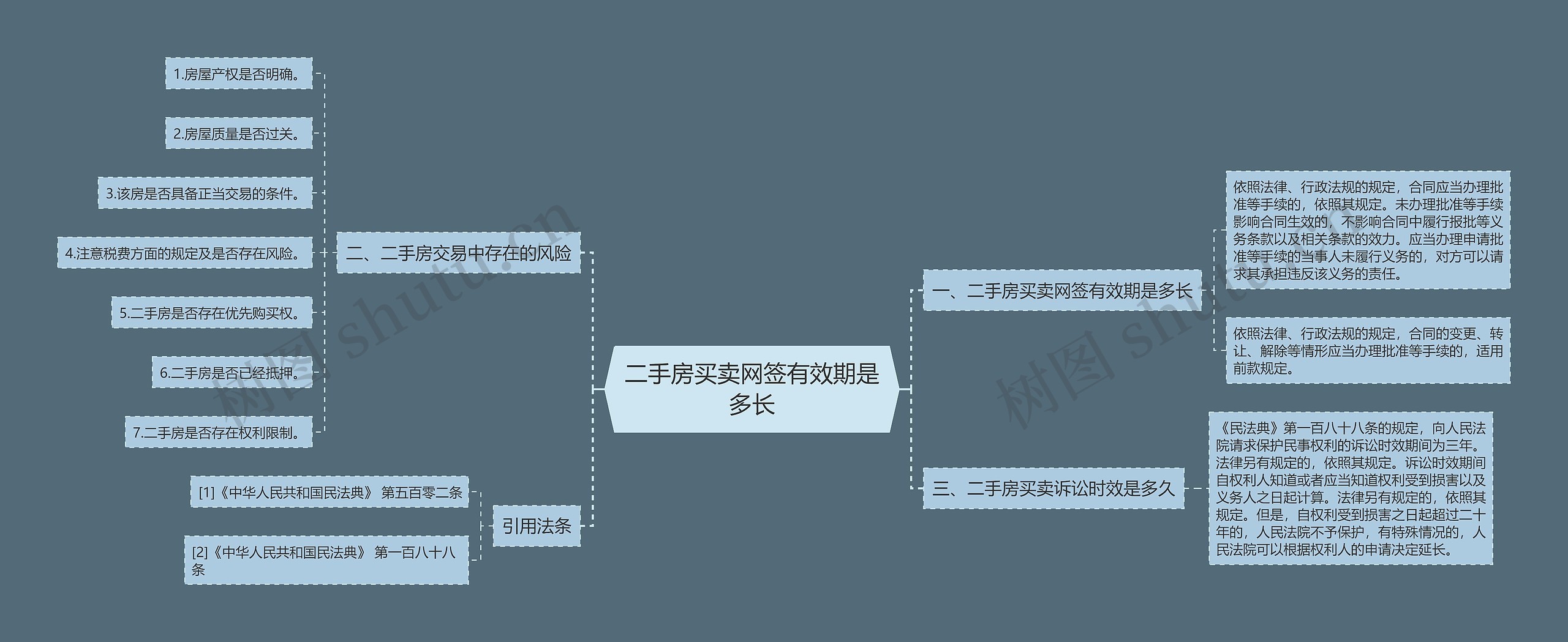 二手房买卖网签有效期是多长思维导图