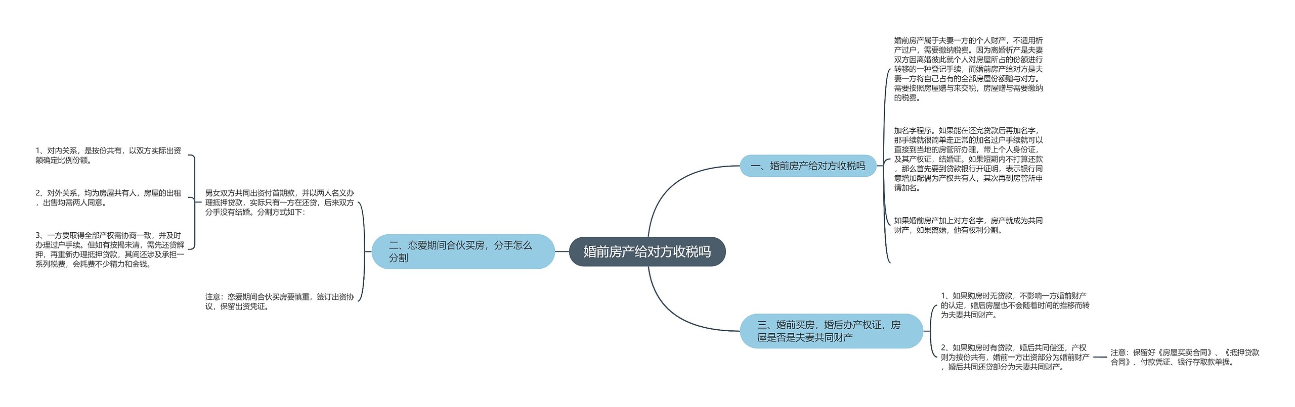 婚前房产给对方收税吗思维导图