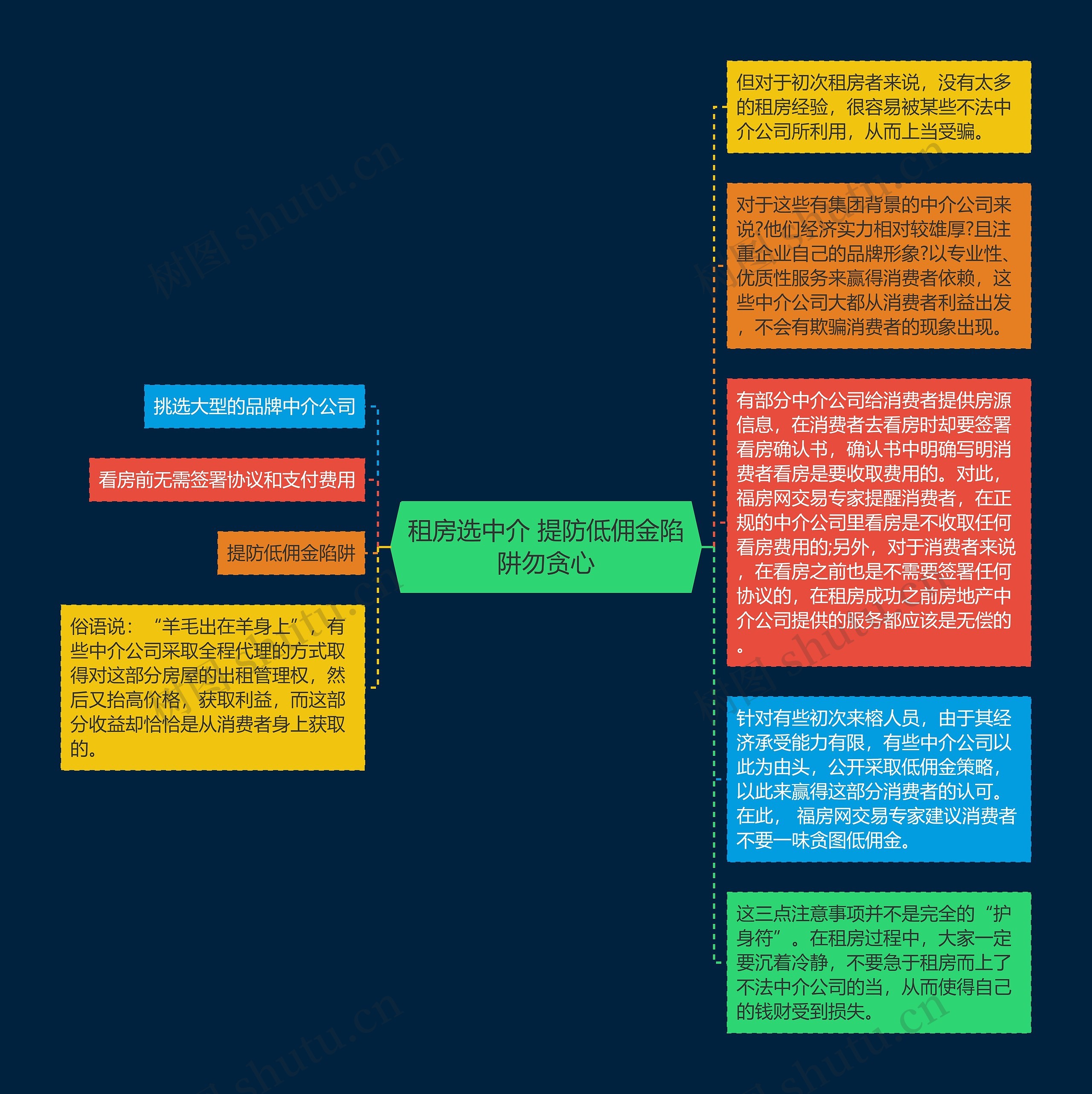 租房选中介 提防低佣金陷阱勿贪心思维导图