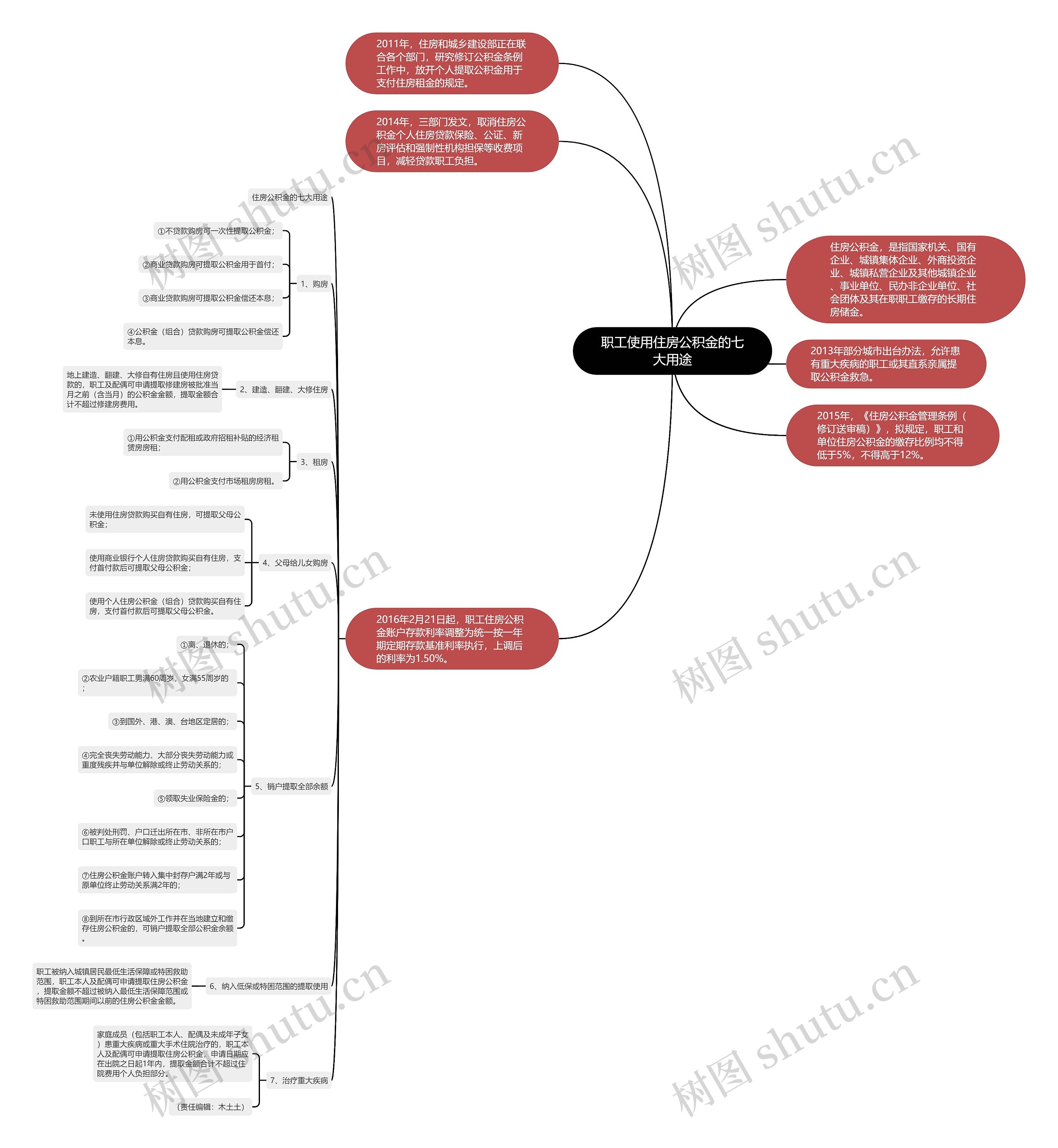 职工使用住房公积金的七大用途思维导图