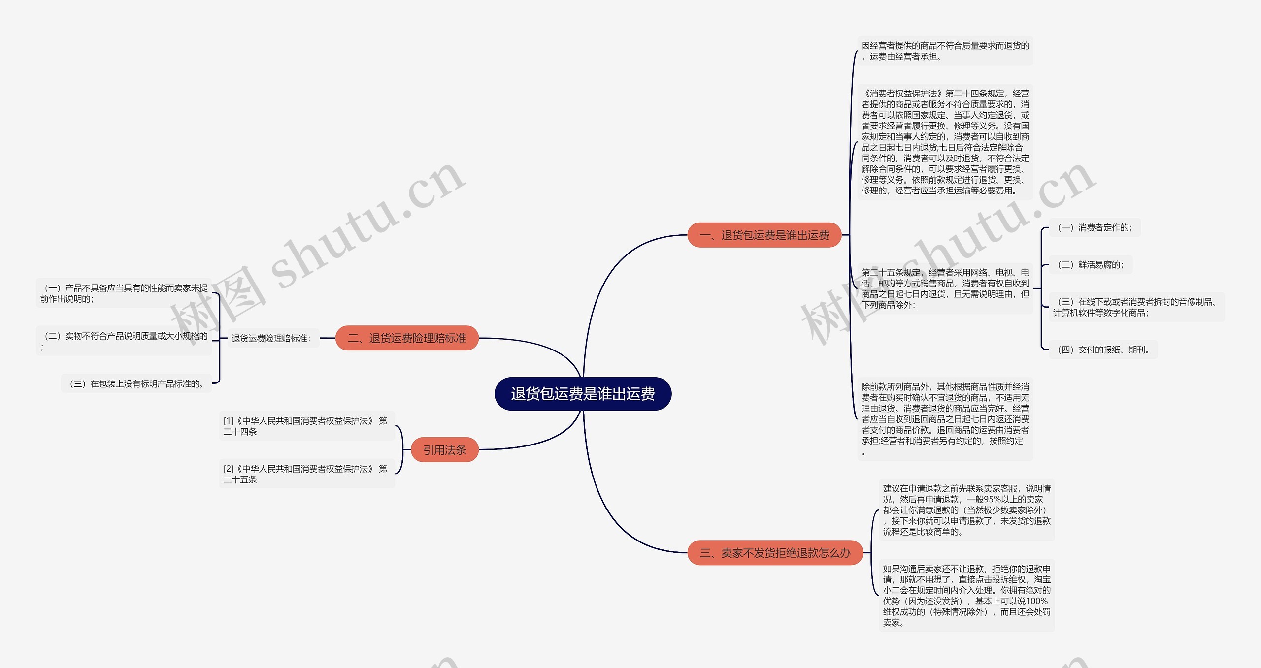 退货包运费是谁出运费思维导图