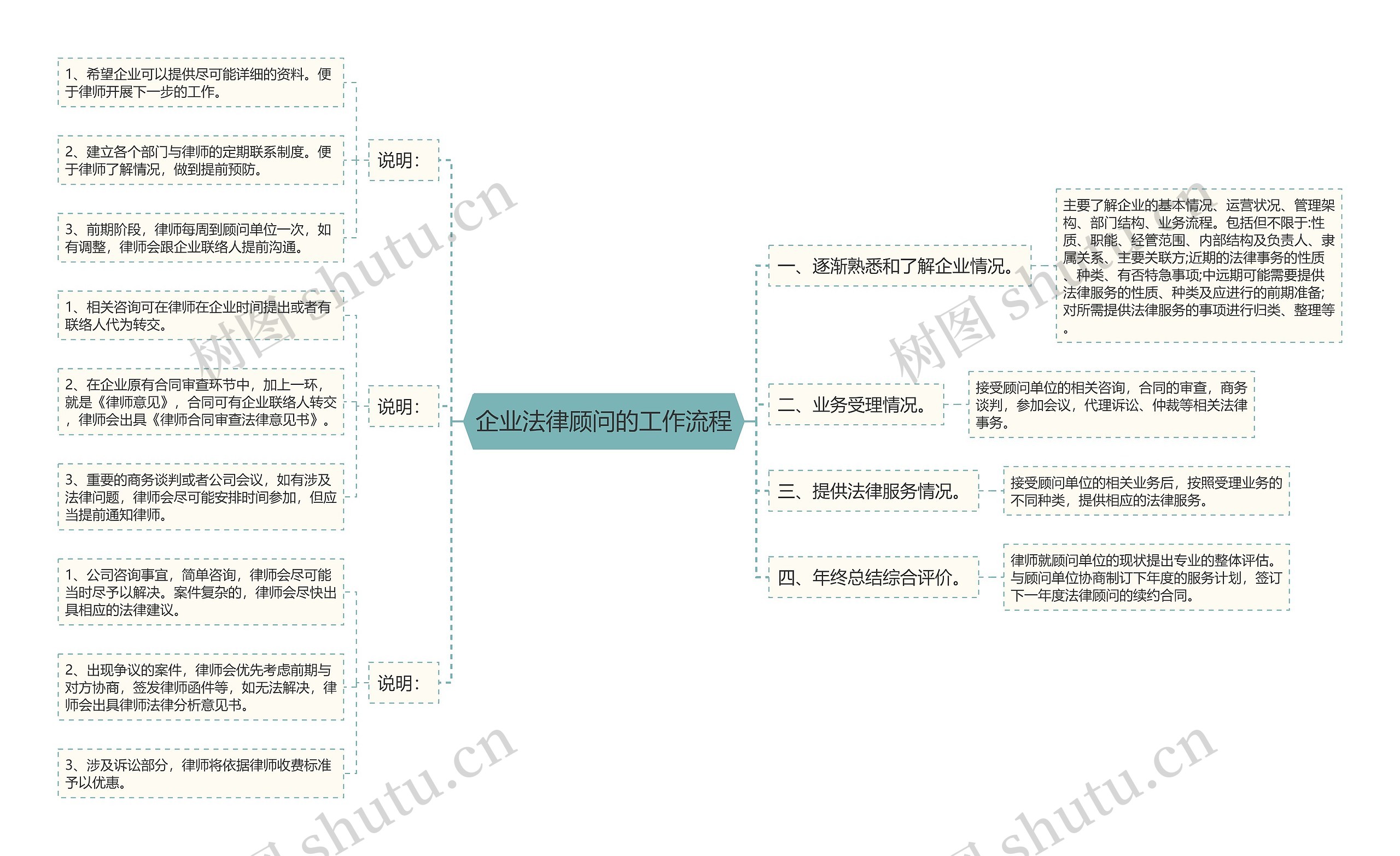 企业法律顾问的工作流程思维导图