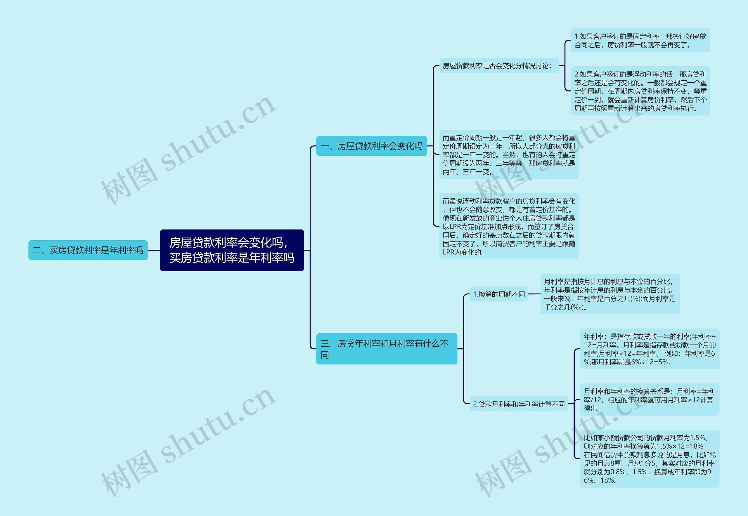 房屋贷款利率会变化吗，买房贷款利率是年利率吗思维导图