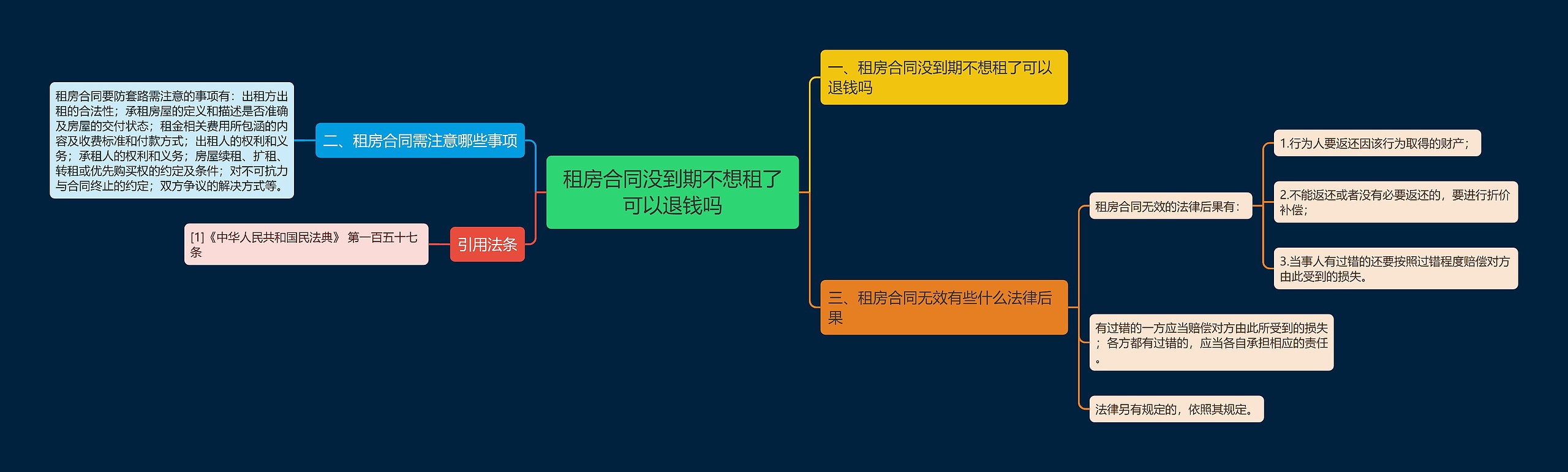 租房合同没到期不想租了可以退钱吗