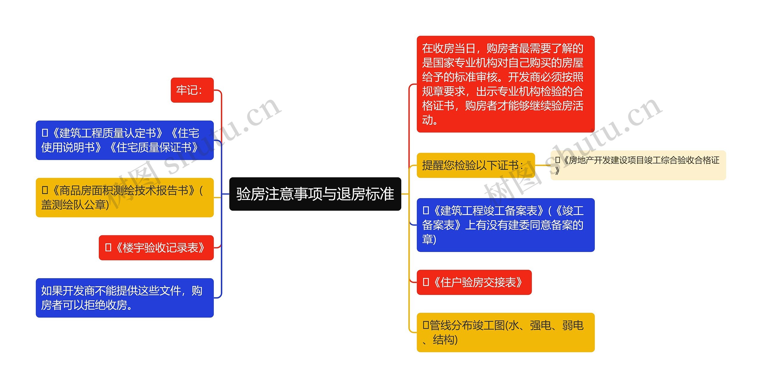 验房注意事项与退房标准思维导图