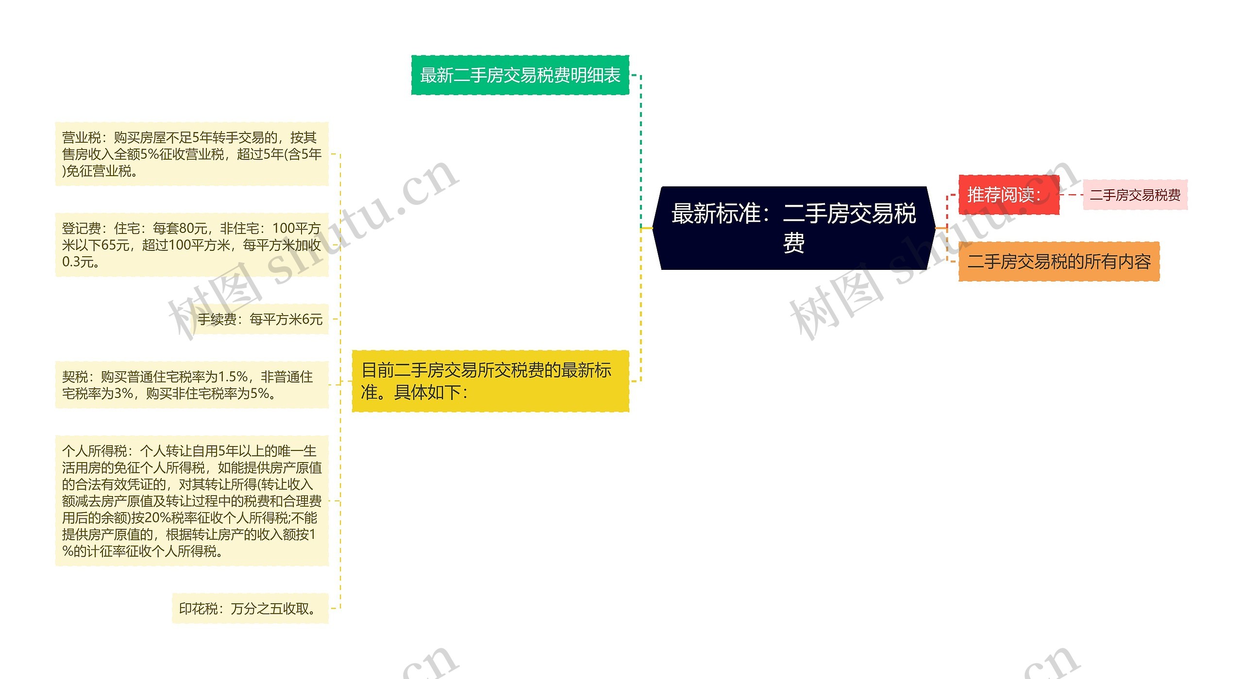 最新标准：二手房交易税费