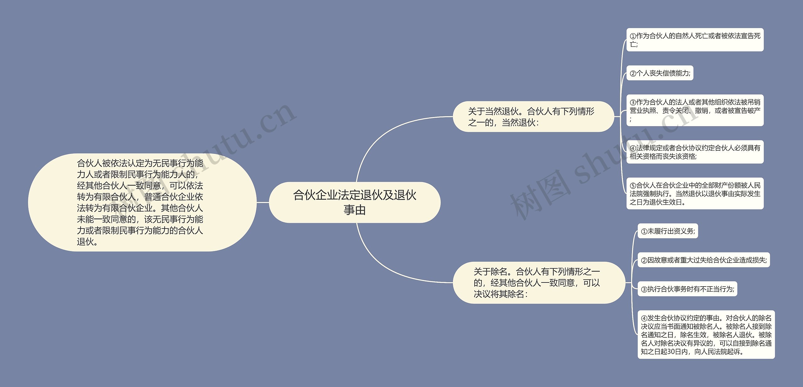 合伙企业法定退伙及退伙事由思维导图