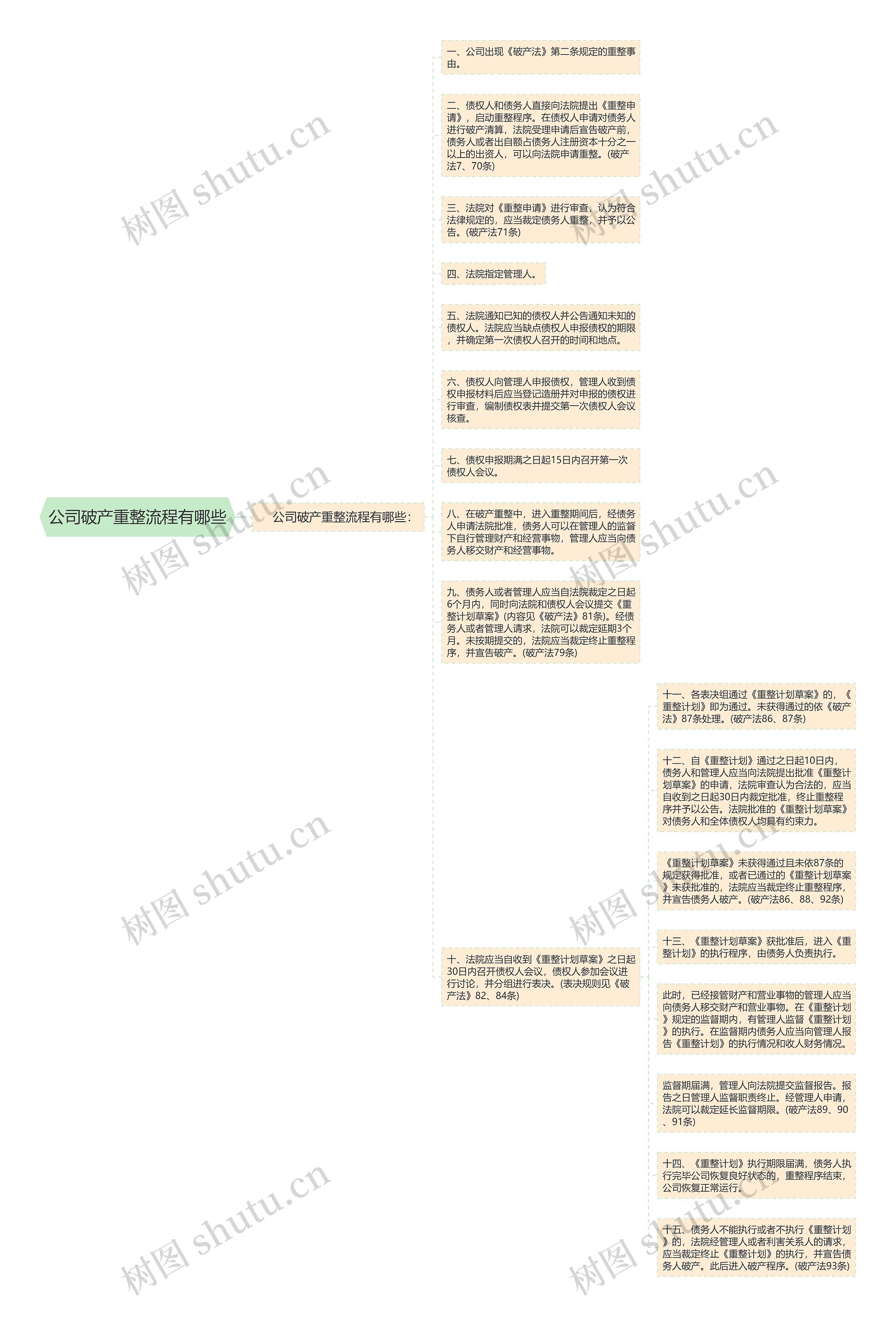 公司破产重整流程有哪些思维导图