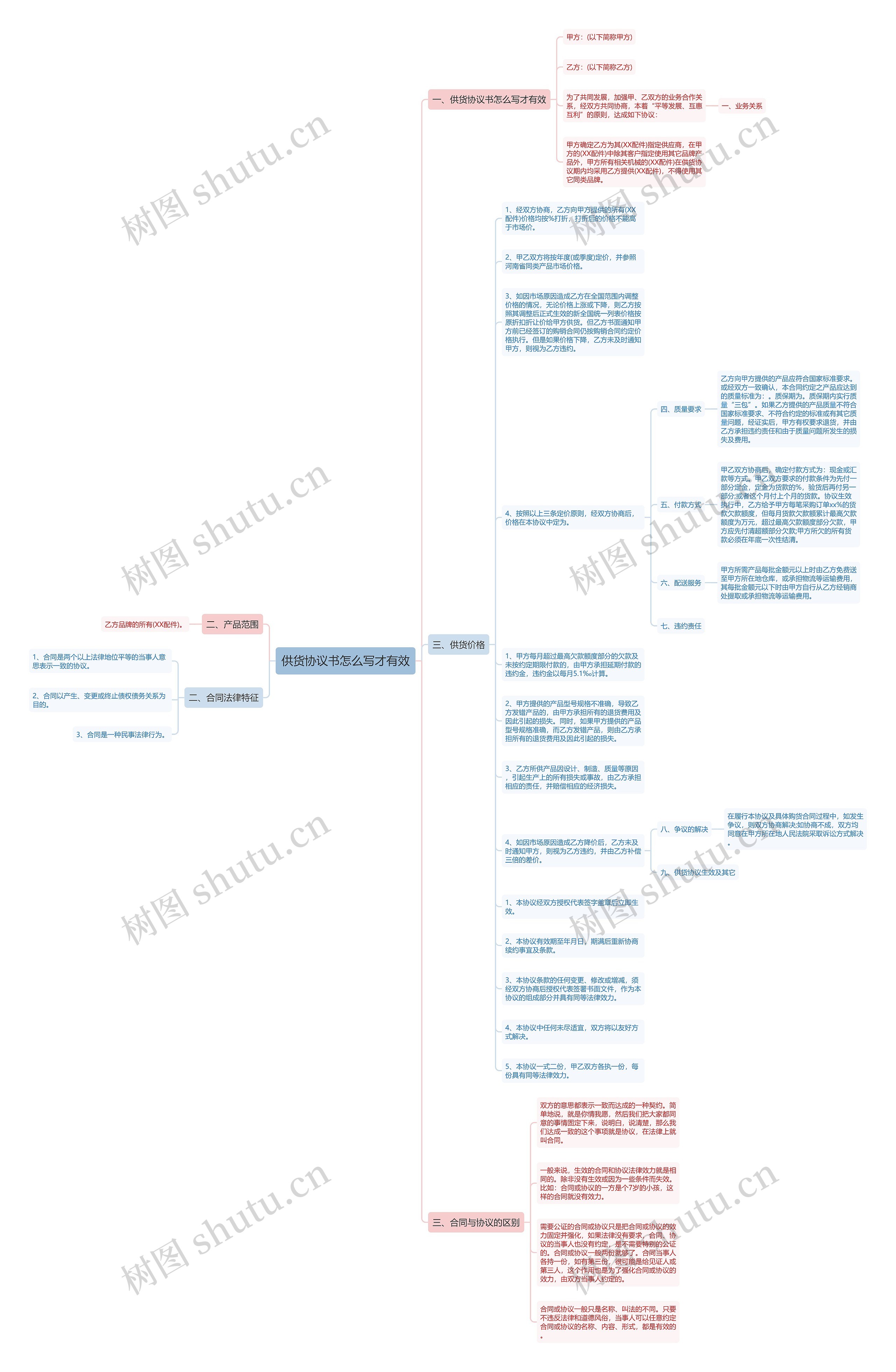 供货协议书怎么写才有效思维导图