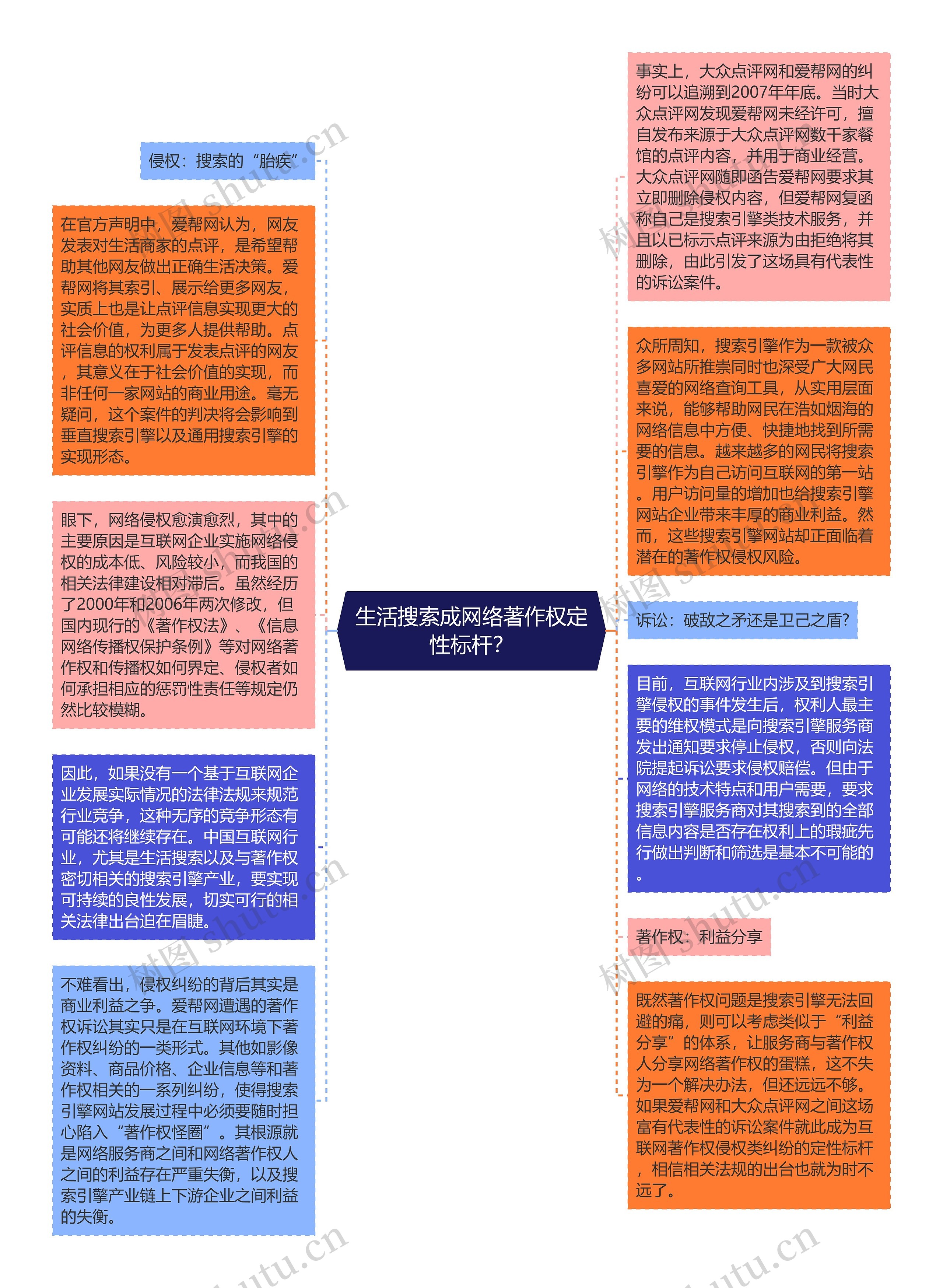 生活搜索成网络著作权定性标杆？思维导图