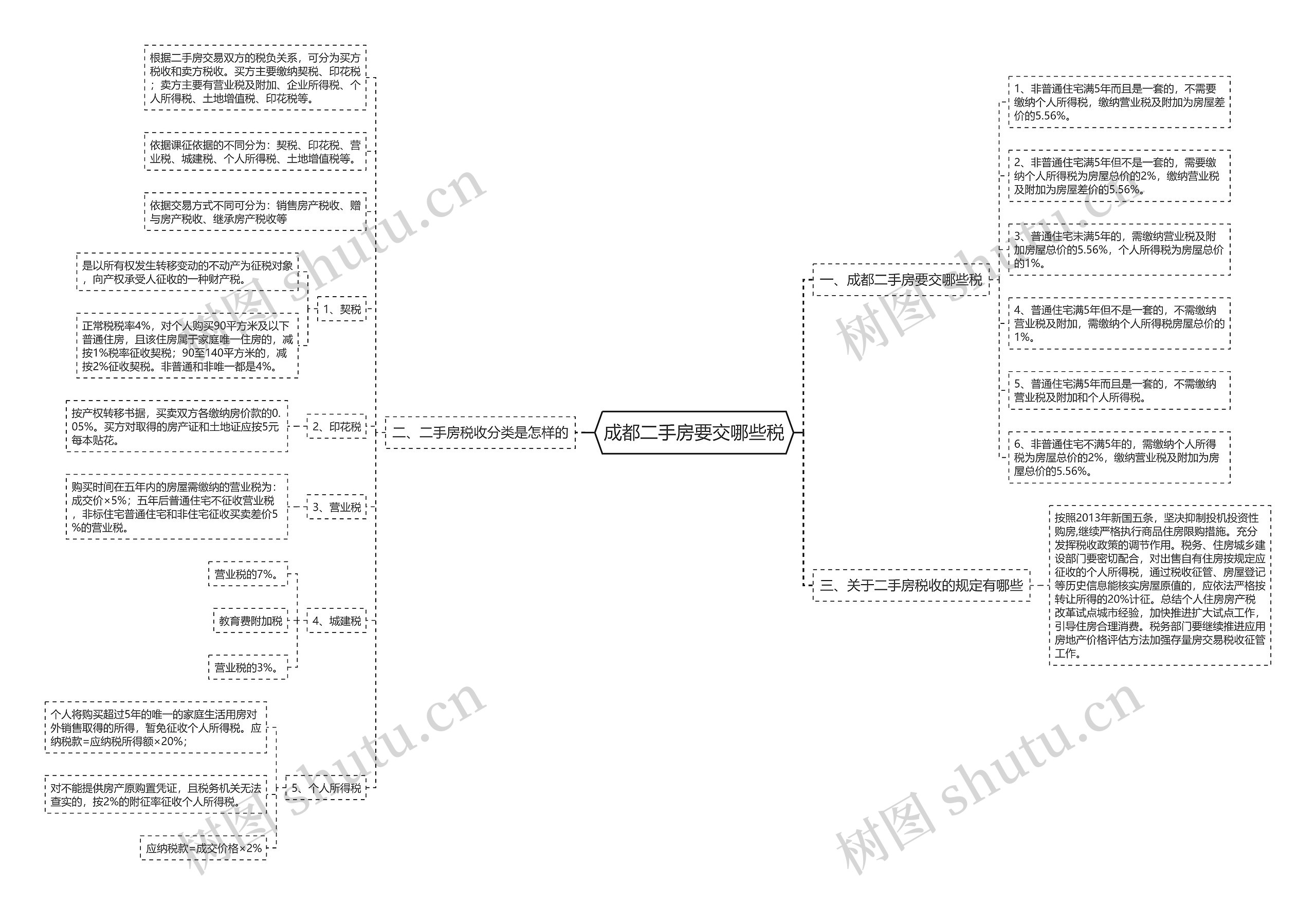 成都二手房要交哪些税思维导图