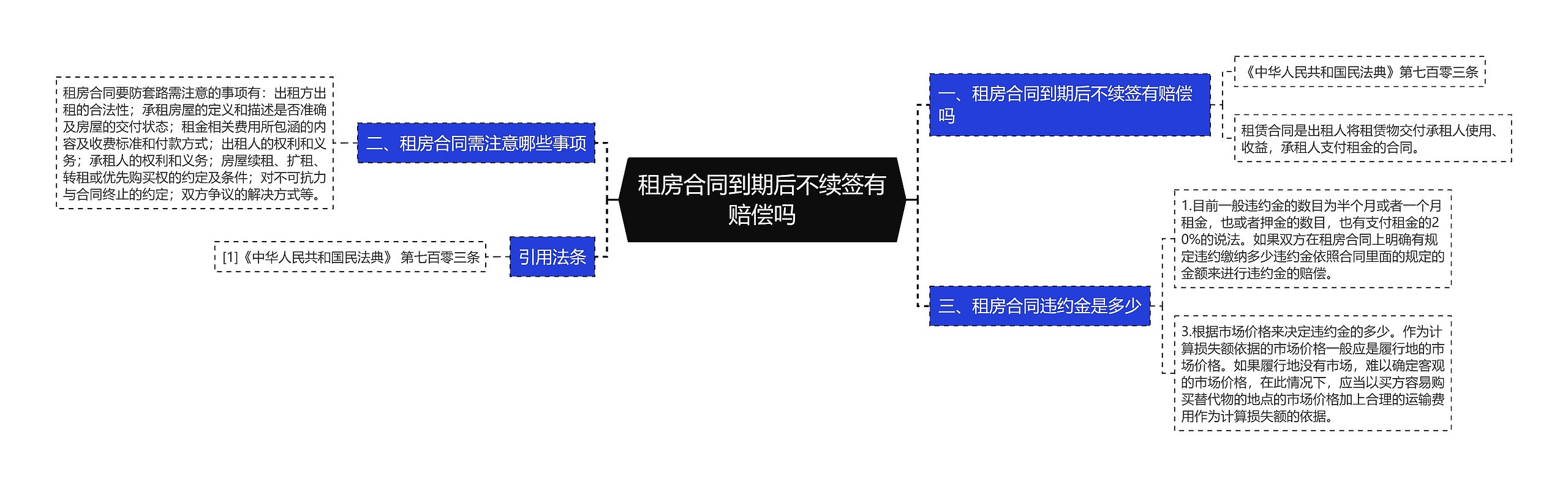 租房合同到期后不续签有赔偿吗思维导图