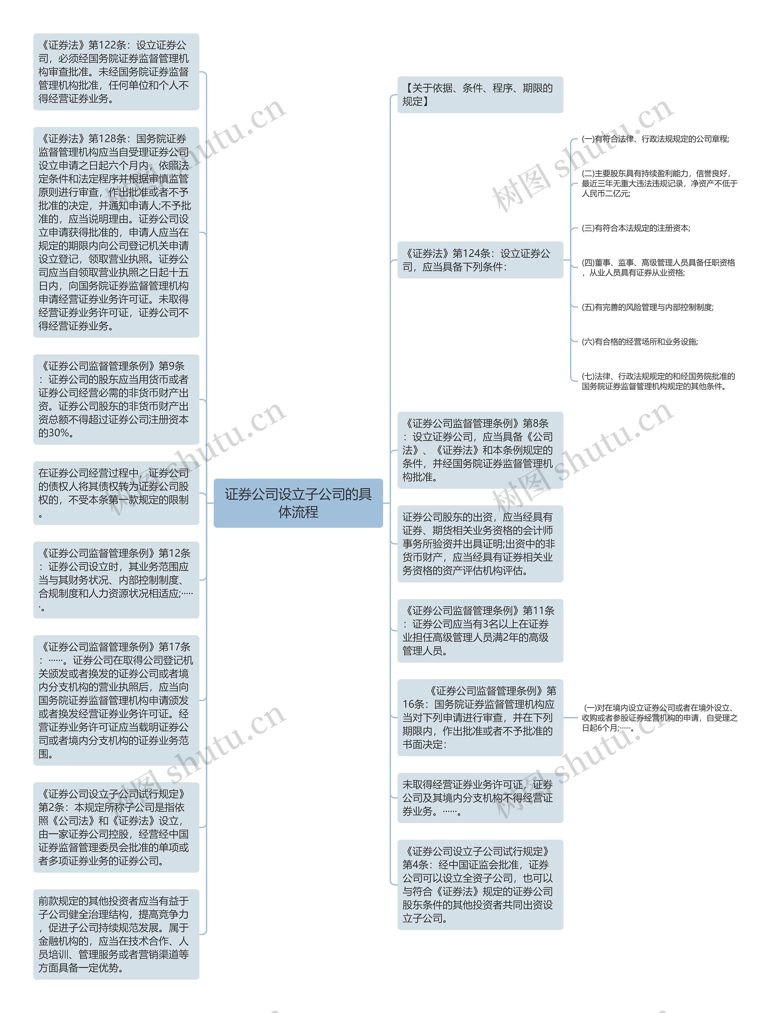 证券公司设立子公司的具体流程