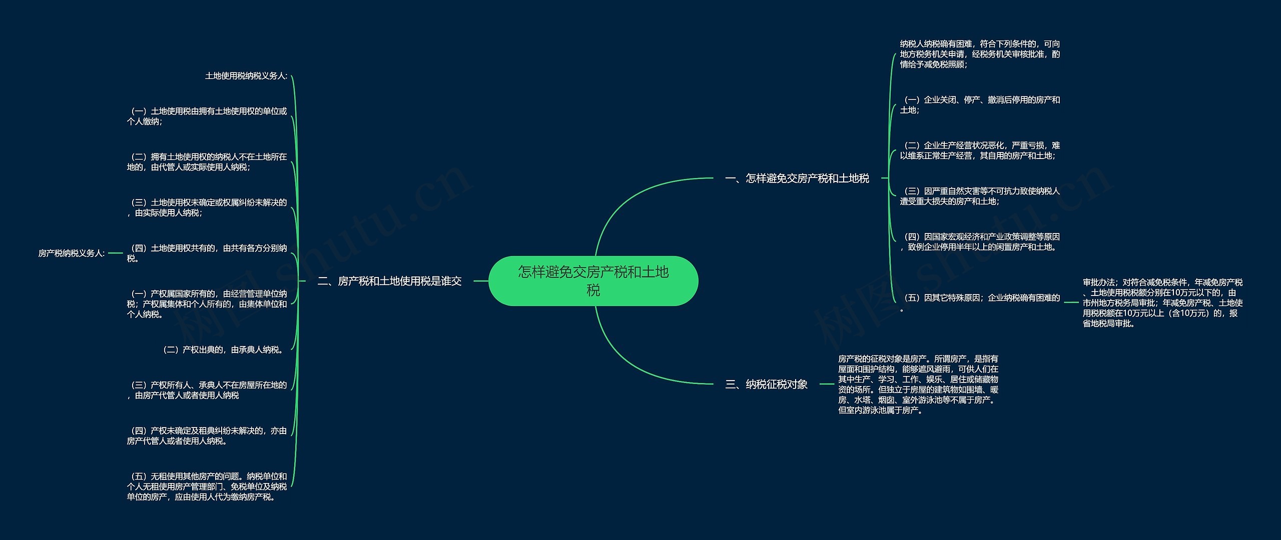 怎样避免交房产税和土地税思维导图