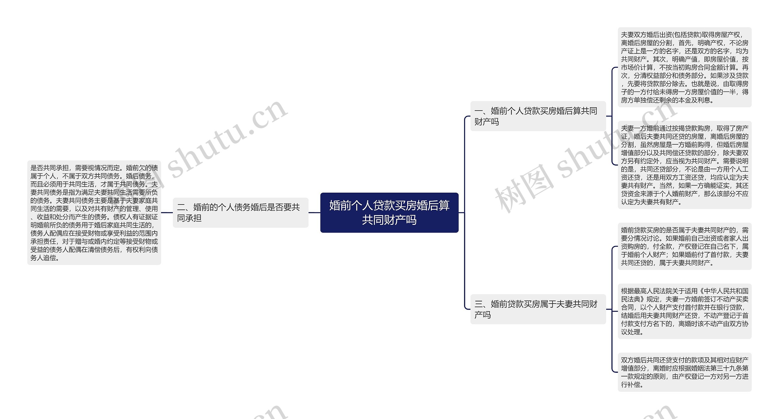 婚前个人贷款买房婚后算共同财产吗思维导图