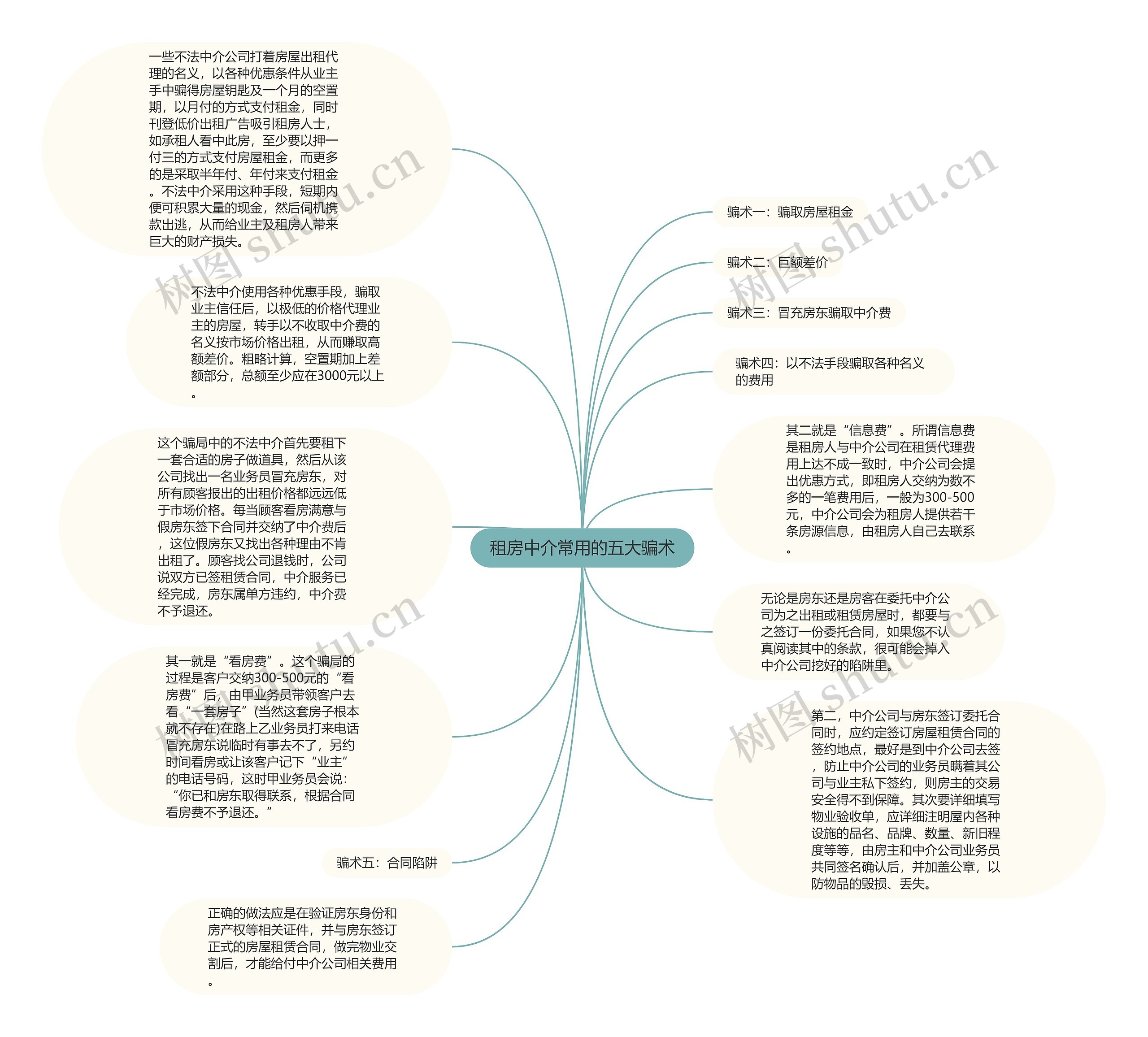 租房中介常用的五大骗术思维导图