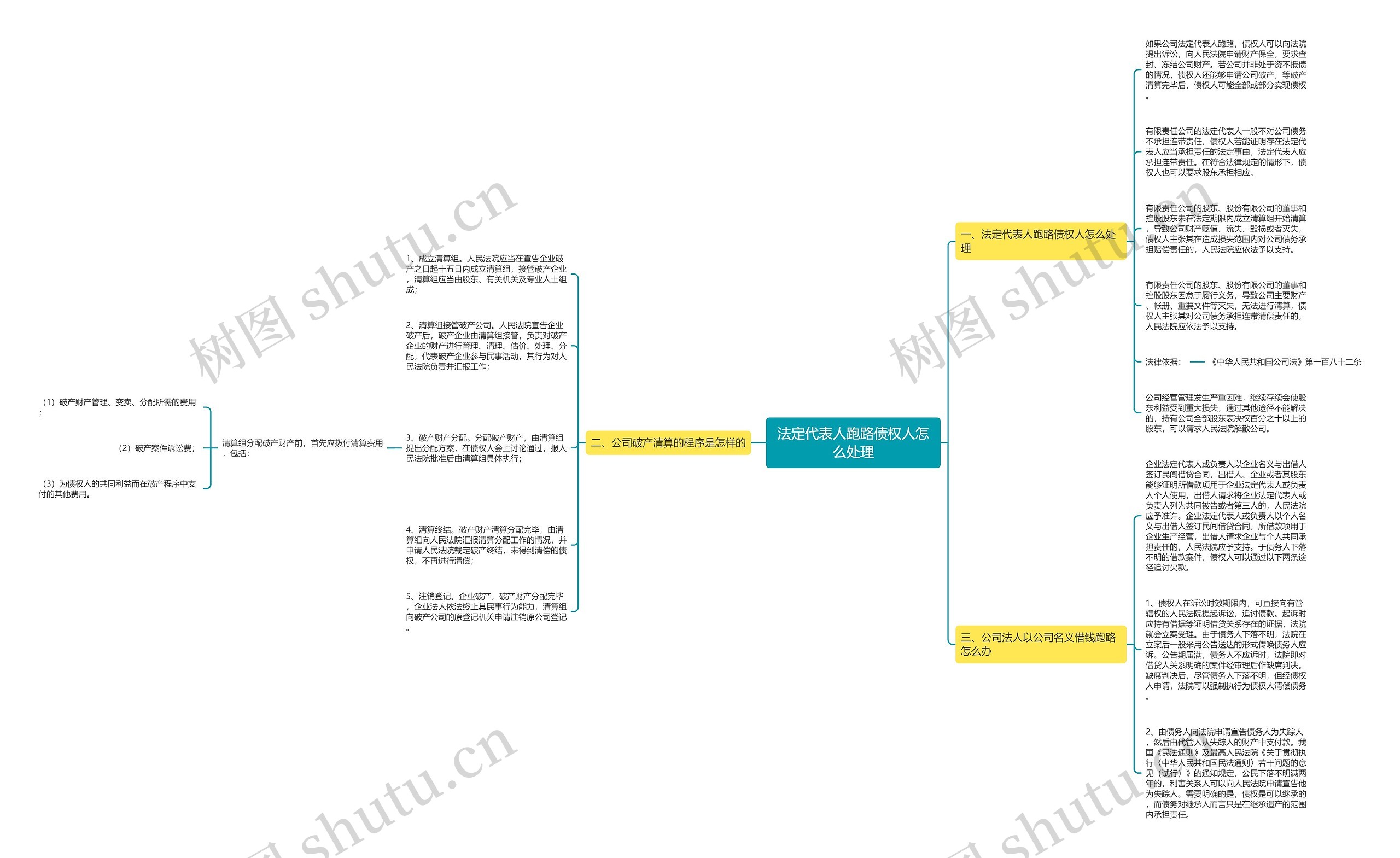法定代表人跑路债权人怎么处理思维导图