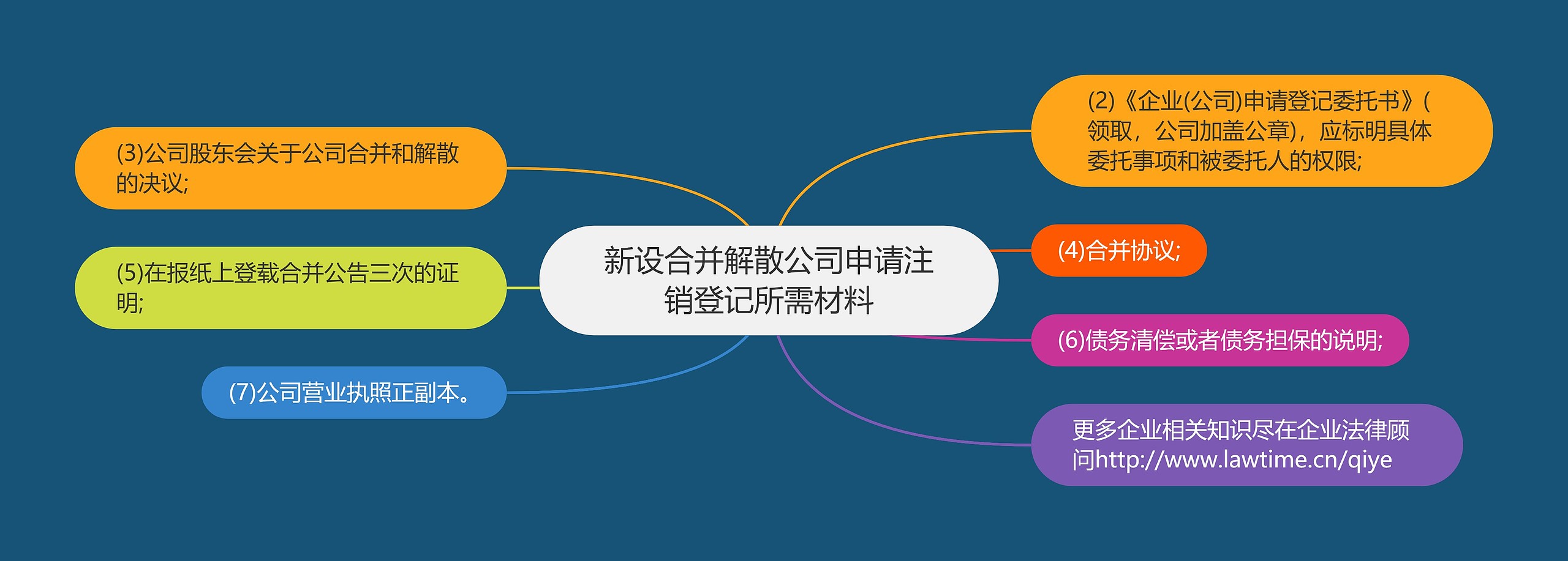 新设合并解散公司申请注销登记所需材料思维导图