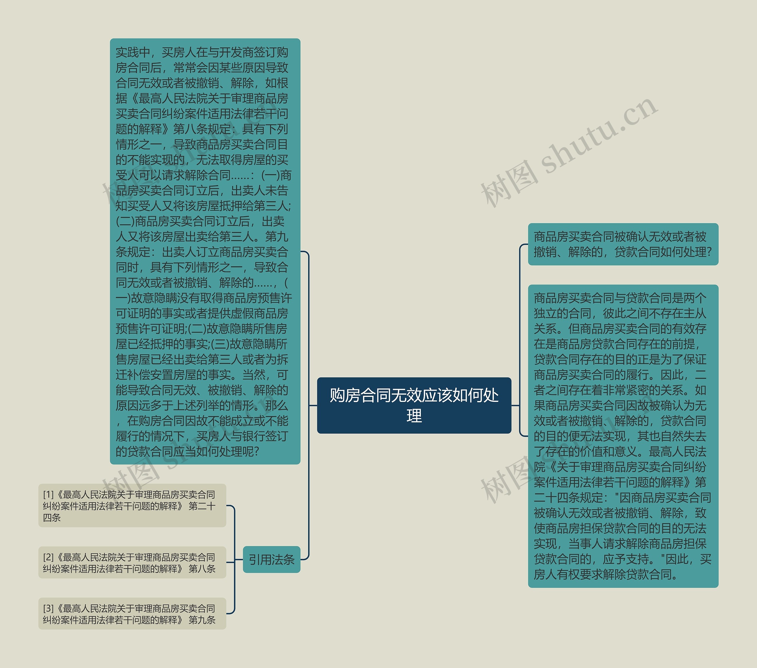 购房合同无效应该如何处理