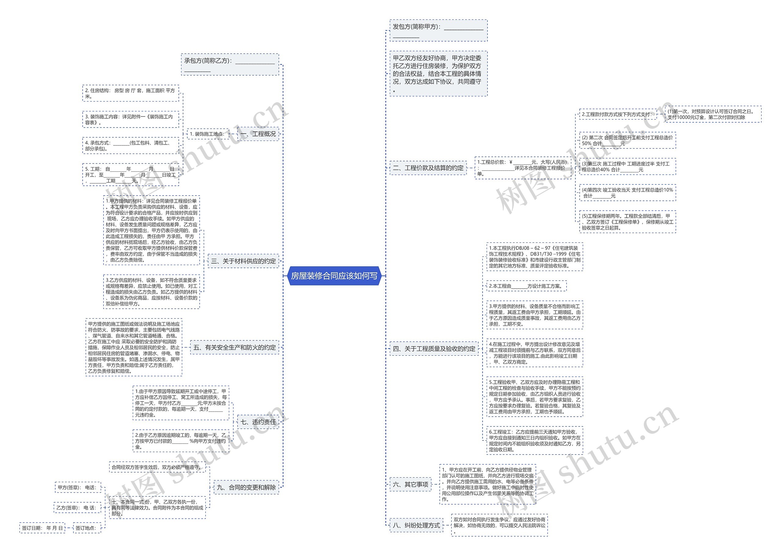房屋装修合同应该如何写思维导图