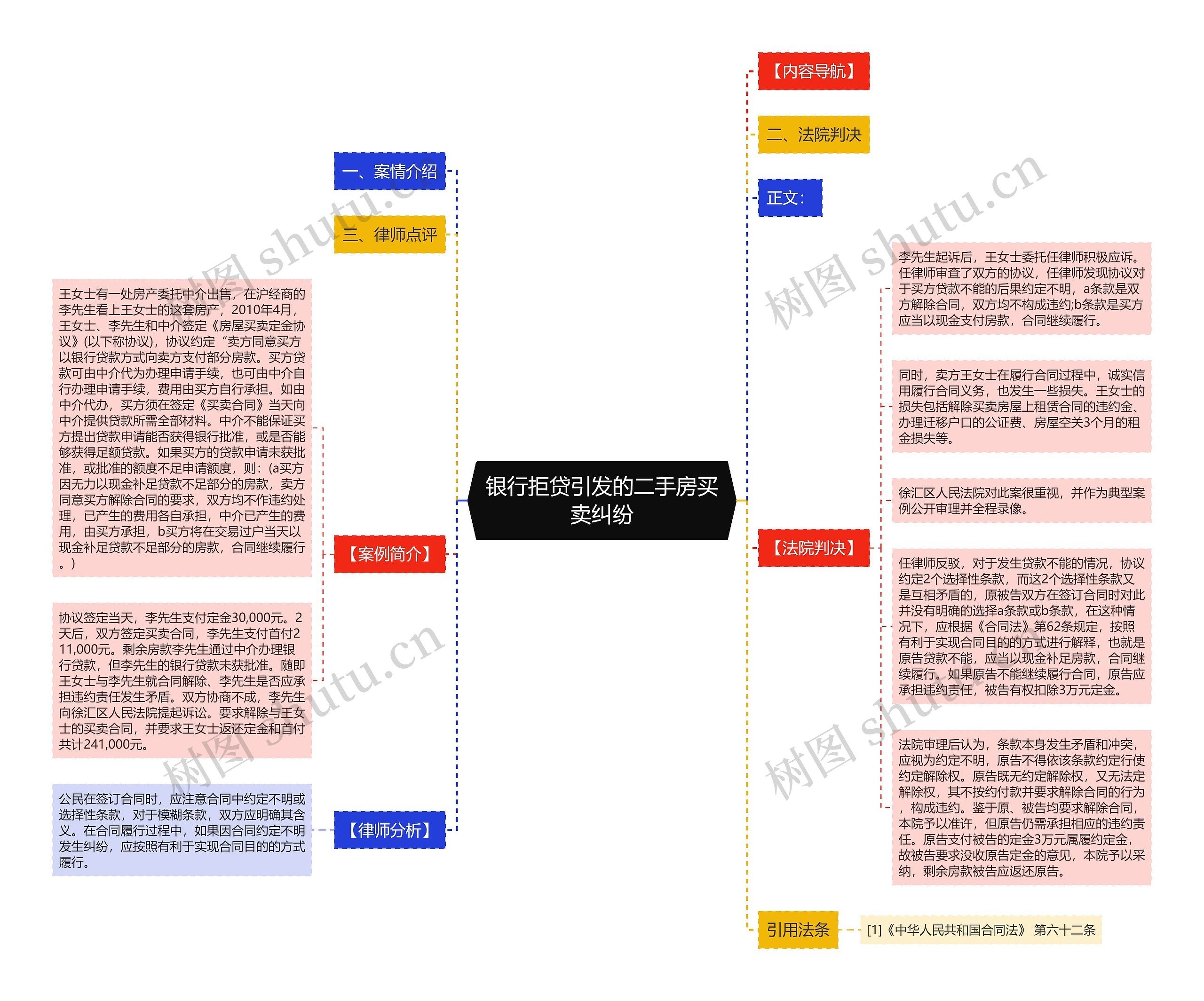 银行拒贷引发的二手房买卖纠纷思维导图